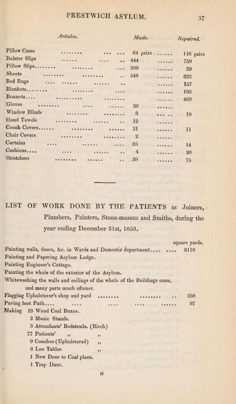 Articles. Made. Repai? Pillow Cases . 64 pairs Bolster Slips .... .... .. 444 Pillow Slips. 289 Sheets ... QQ9 Bed Rugs Blankets. . Bonnets.... . Afia Gloves . . . 80 Window Blinds . «•••»»•« 3 ... .. 19 Hand Towels . . 12 Couch Covers. . . 21 1 1 Chair Covers . ... 2 Curtains .... . .... 25 Cushions.... .... Stretchers . ... LIST OF WORK DONE BY THE PATIENTS as Joiners, Plumbers, Painters, Stone-masons and Smiths, during the year ending December 31st, 1853, square yards. Painting walls, doors, &c. in Wards and Domestic department. 8110 Painting and Papering Asylum Lodge. Painting Engineer’s Cottage. Painting the whole of the exterior of the Asylum. Whitewashing the walls and ceilings of the whole of the Buildings once, and many parts much oftener. Flagging Upholsterer’s shop and yard . .. ., 258 Paving foot Path.... _ .... .... 97 Making 18 Wood Coal Boxes. 2 Music Stands. 3 Attendants’ Bedsteads. (Birch) 77 Patients’ ,, ,, 9 Couches (Upholstered) ,, 8 Loo Tables ,, 1 New Door to Coal place. 1 Trap Door.