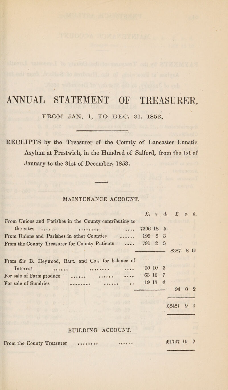 ANNUAL STATEMENT OF TREASURES, FROM JAN. 1, TO DEC. 31, 1853. RECEIPTS by the Treasurer of the County of Lancaster Lunatic Asylum at Prestwich, in the Hundred of Salford, from the 1st of January to the 31st of December, 1853, maintenance account. 8 d. £- s d. 18 5 8 3 2 3 - 8387 8 11 From Sir B. Heywood, Bart, and Co., for balance of Interest ...... . ...» 10 10 3 For sale of Farm produce ...... ...... .... 63 16 7 For sale of Sundries ........ ...... .. 19 13 4 _-- 94 0 2 £8481 9 1 £. From Unions and Parishes in the County contributing to the rates ...... ........ .... 7396 From Unions and Parishes in other Counties ...... 199 From the County Treasurer for County Patients .... 791 BUILDING ACCOUNT, From the County Treasurer