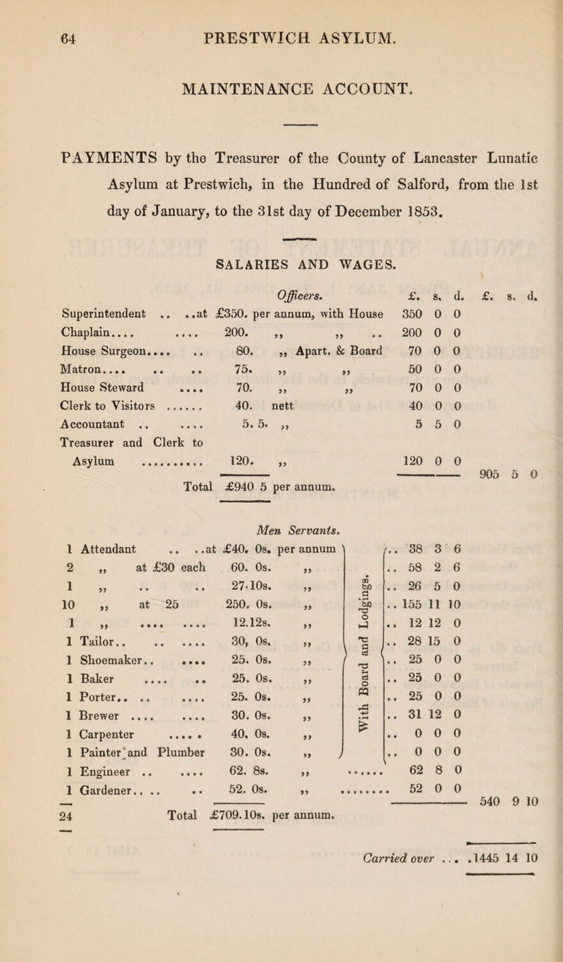 MAINTENANCE ACCOUNT. PAYMENTS by the Treasurer of the County of Lancaster Lunatic Asylum at Prestwich, in the Hundred of Salford, from the 1st day of January, to the 31st day of December 1853. SALARIES AND WAGES. Officers. £. s. d. Superintendent • > • •St £350. per annum, with House 350 0 0 Chaplain.... • * i » 200. 99 99 • • 200 0 0 House Surgeon. • • • i i 80. 99 Apart. & Board 70 0 0 Matron.... • • • • 75. 99 9 50 0 0 House Steward • • • • 70. 99 99 70 0 0 Clerk to Visitors . 40. nett 40 0 0 Accountant .. • • * • 5. 5. >9 5 5 0 Treasurer and Clerk to Asylum 120. 99 120 0 0 Total £940 5 per annum. Men Servants. l Attendant .. ..at £40. 0s. per annum /.. 38 3 6 2 „ at £30 each 60. 0s. 99 .. 58 2 6 1 5, . • • • 27-10s. 99 00 b£) a .. 26 5 O 10 „ at 25 250. 0s. 99 ‘Sa .. 155 11 10 »» • • • • • • • • 12.12s. 99 O (-1 .. 12 12 0 1 Tailor.. • • • ♦ i • 30, Os, 99 a , .. 28 15 0 1 Shoemaker. • • • • 25. Os. 99 ) ns .. 25 0 0 1 Baker • • • • • 25. Os. 99 7- d o .. 25 0 0 1 Porter.. .. • • • • 25. Os. 99 a .. 25 0 0 1 Brewer ... 30. Os. +-> .. 31 12 0 1 Carpenter 40, Os. 99 £ .. 0 0 0 1 Painter* and Plumber 30. Os. .. 0 0 0 1 Engineer .. • • • • 62. 8s. 99 62 8 0 1 Gardener.. • • • 52. Os. 99 . 52 0 0 24 Total £709.10s. per annum. £. s. d. 905 5 0 540 9 10 Carried over ... .1445 14 10