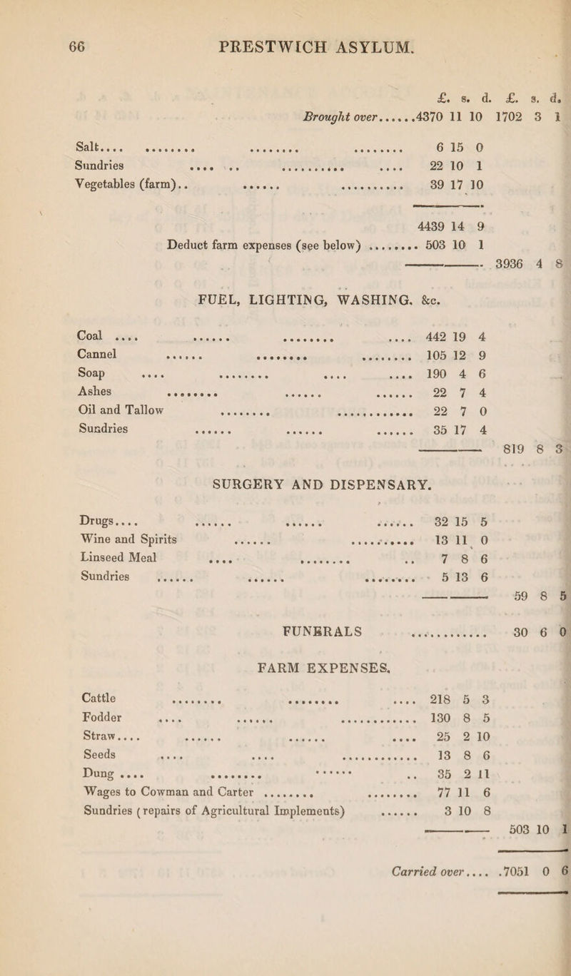£1 S. d. 3® da Brought over.4370 11 10 1702 3 1 Salt. . . 6 15 0 Sundries .... .. .... .... 22 10 1 Vegetables (farm),. . . 39 17 10 4439 14 9 Deduct farm expenses (see below) ... 503 10 1 -- 3936 4 8 FUEL, LIGHTING, WASHING. &c. .... 442 19 4 .... 105 12 9 .... 190 4 6 .... 22 7 4 .... 22 7 0 .... 35 17 4 *--819 8 3 SURGERY AND DISPENSARY. . 32 15 5 . 13 11 0 .... .. .. 786 . 5 13 6 - 59 8 5 FUNERALS 30 6 0 FARM EXPENSES. Cattle . ... Fodder .... . Straw.... . . Seeds .... .... . Dung .... . . Wages to Cowman and Carter . Sundries (repairs of Agricultural Implements) -- 503 10 1 .... 218 5 3 .... 130 8 5 .... 25 2 10 .... 13 8 6 .. 35 2 11 .... 77 11 6 .... 3 10 8 Drugs.... Wine and Spirits Linseed Meal Sundries .... Coal .... Cannel Soap «... Ashes Oil and Tallow Sundries Carried over.... .7051 0 6