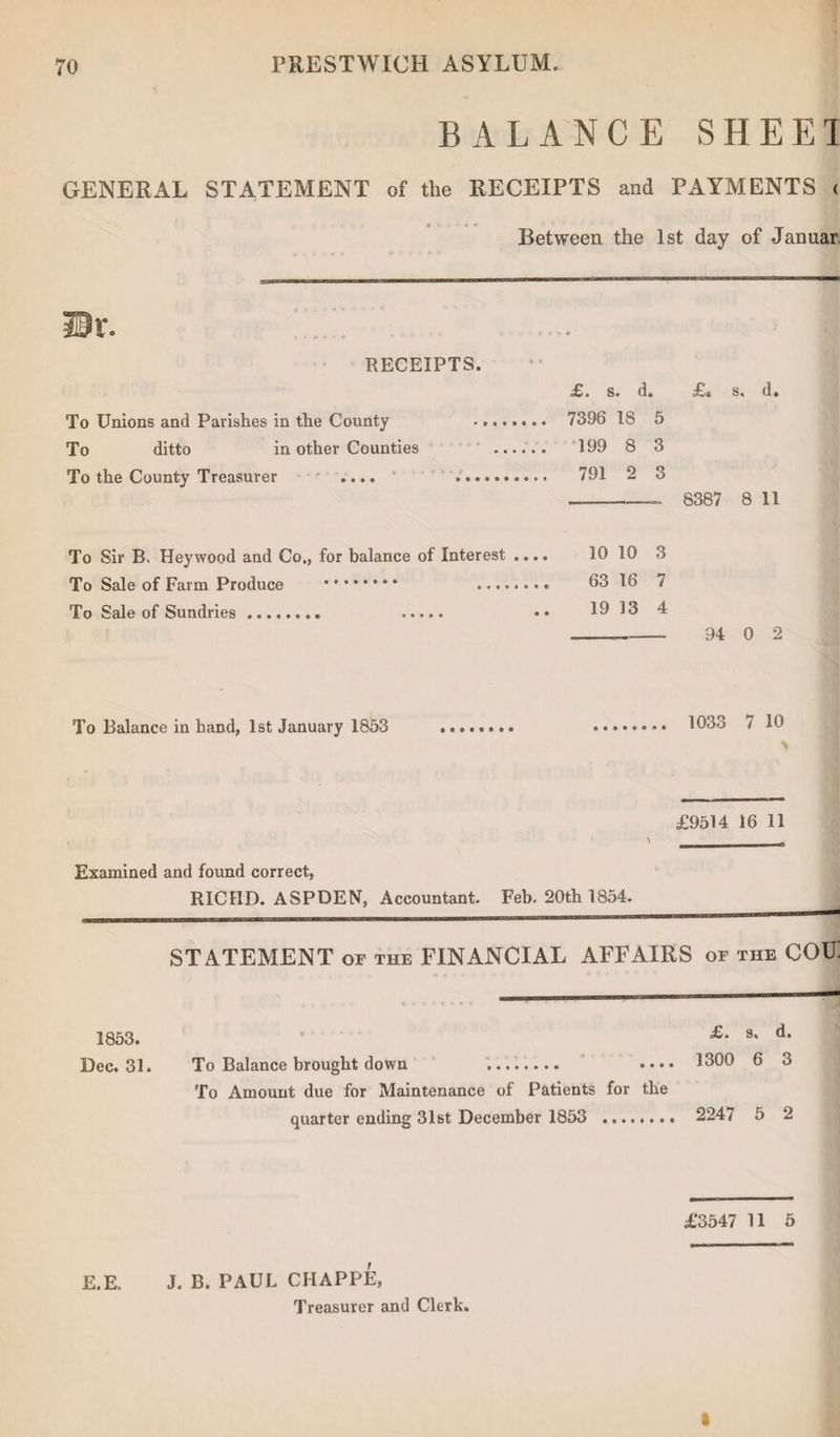 BALANCE SHEE1 GENERAL STATEMENT of the RECEIPTS and PAYMENTS ( Between the 1st day of Januar RECEIPTS. £. s. cL £* s. d. To Unions and Parishes in the County 7396 18 5 To ditto in other Counties 199 8 3 To the County Treasurer -' .... .. 791 2 3 -- 8387 8 11 To Sir B> Heywood and Co., for balance of Interest .... 10 10 3 To Sale of Farm Produce . 63 16 7 To Sale of Sundries. . •• 19 13 4 --- 94 0 2 To Balance in hand, 1st January 1853 . . 1033 7 10 £9514 16 11 ' _ - Examined and found correct, RICHD. ASPDEN, Accountant. Feb. 20th 1854. ——,——— . ■ ■— STATEMENT of the FINANCIAL AFFAIRS of the COU! 1853. Dec. 31. To Balance brought down ........ To Amount due for Maintenance of Patients for the quarter ending 31st December 1853 . <£> s. d. 1300 6 3 2247 5 2 £3547 11 5 E.E. J. B. PAUL CHAPPE, Treasurer and Clerk.