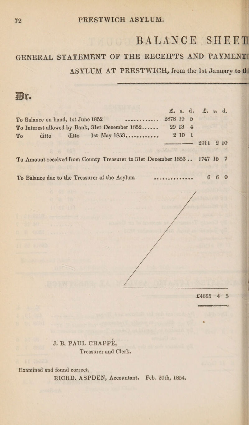 BALANCE SHEET GENERAL STATEMENT OF THE RECEIPTS AND PAYMENT! ASYLUM AT PRESTWICH, from the 1st January to tl Sr. .L• s. d. » s. d» To Balance on hand, 1st June 1852 .. 2878 19 5 To Interest allowed by Bank, 31st December 1852. 29 13 4 To ditto ditto 1st May 1853.„ 2 10 1 - 2911 2 10 To Amount received from County Treasurer to 31st December 1853 .. 1747 15 7 To Balance due to the Treasurer ot the Asylum ......... 6 6 0 J. B, PAUL CHAPPE, Treasurer and Clerk. Examined and found correct, RICHD. ASPDEN, Accountant. Feb. 20th, 1854.