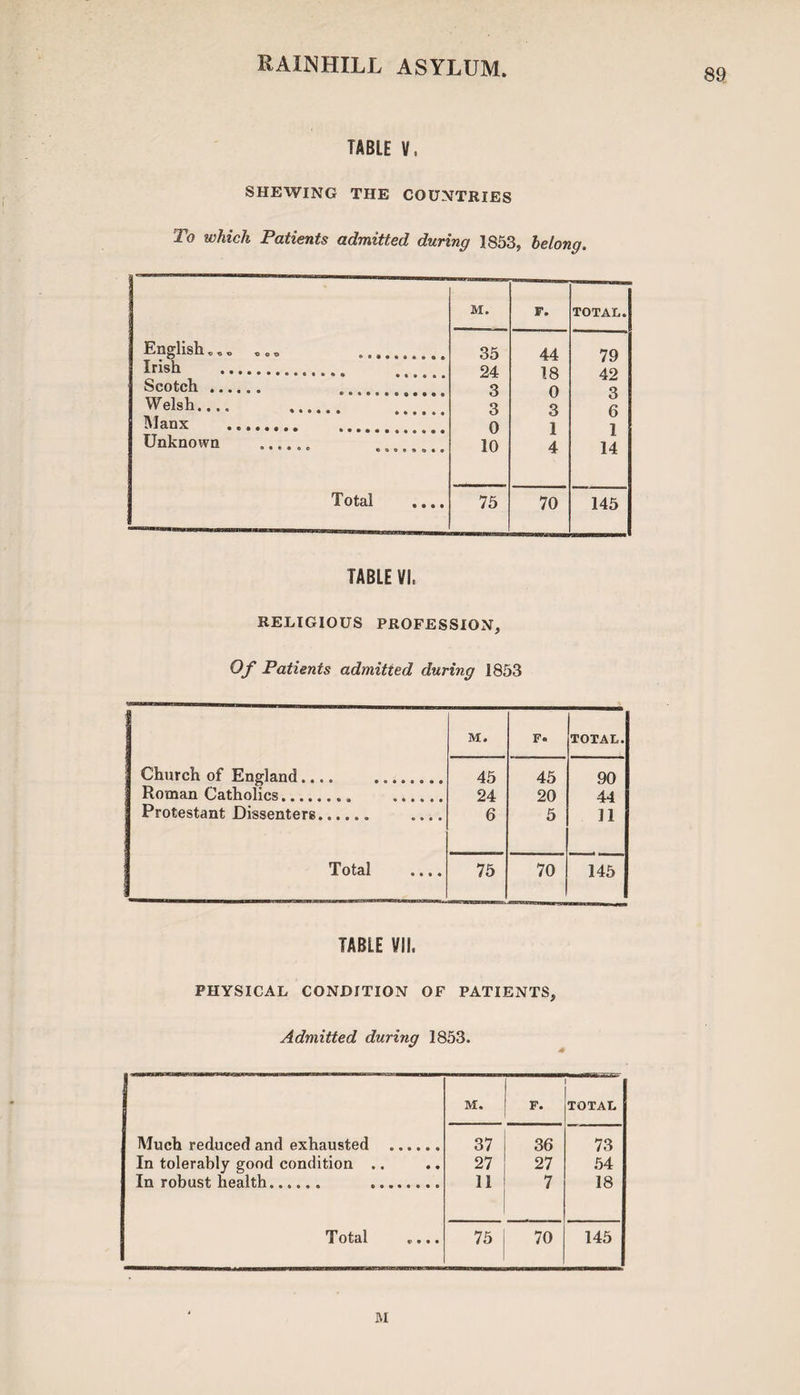 89 TABLE V, SHEWING THE COUNTRIES To which Patients admitted during 1853, belong. English Irish Scotch .. Welsh... Manx Unknown t) * t> o o 1 Total M. F. TOTAL. 35 44 79 24 18 42 3 0 3 3 3 6 0 1 1 10 4 14 75 70 145 TABLE VI, RELIGIOUS PROFESSION, Of Patients admitied during 1853 M. F. TOTAL. Church of England.... ........ 45 45 90 Roman Catholics. . 24 20 44 Protestant Dissenters.. .... 6 5 11 Total .... 75 70 145 TABLE VII. PHYSICAL CONDITION OF PATIENTS, Admitted during 1853. M. F. TOTAL Much reduced and exhausted .. 37 36 73 In tolerably good condition .. 27 27 54 In robust health...... ... 11 7 18 Total .... 75 70 145 M