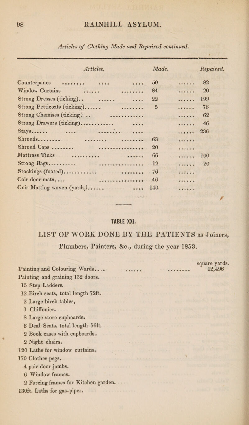 Articles of Clothing Made and Repaired continued. Articles. Made. Repaired. Counterpanes . .... .... 50 .... 82 Window Curtains . . 84 .... 20 Strong Dresses (ticking).. . .... 22 .... 199 Strong Petticoats (ticking). .... 76 Strong Chemises (ticking) .. . .... 62 Strong Drawers (ticking). • • • • • • .... 46 Stays. .... . .... 236 Shrouds........ . 63 Shroud Caps. . . 20 Mattrass Ticks . . 66 .... 100 Strong Bags. . . 12 .... 20 Stocking’s (footed).. . 76 Coir door mats.... . Coir Matting woven (yardsj. .... 140 TABLE XXI. LIST OF WORK DONE BY THE PATIENTS as Joiners, Plumbers, Painters, &c,, during- the year 1853. square yards. Fainting and Colouring Wards.. .. . . 12,496 Painting and graining 132 doors. 15 Step Ladders. 12 Birch seats, total length 72ft. 2 Large birch tables, 1 Chiffonier. 8 Large store cupboards. 6 Deal Seats, total length 76ft. 2 Book cases with cupboards. 2 Night chairs. 120 Laths for window curtains. 170 Clothes pegs. 4 pair door jambs. 6 Window frames. 2 Forcing frames for Kitchen garden. 130ft. Laths for gas-pipes.