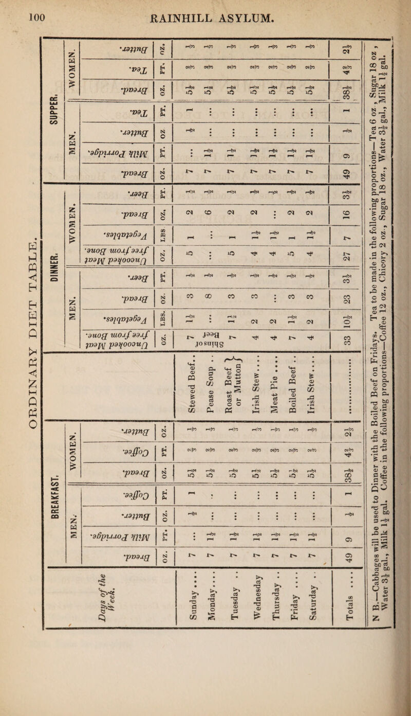 ORDINARY DIET TABLE z •xapng • C Hw •Hp? r-ifw |n h» |n In a a o ”V9Jj FT, Min wfso M|n M|n min site oc £ •pvaxg 1 •zo >-^bi *0 •HOJ lO *6 rH^M r-lfN r-lfri iO In 00 to LU Q- CL. ■V9£ FT. r—* • • 9 9 9 • • « • • • • • r-H MEN. •xapng ZO fn • • • 9 • a • • • 9 9 • rHb* 'afiptxxog H Ph J rHfN r-H In h|n *Hf>i r-H *Hfe* F-H i-ffN 05 •pvaxg S3 o 49 ’J?3g H Ph J» »Hbi •nbi |n |n r-ib* CO z a g •pVdXQ oz. P-H o * ‘S9jqvp69jf LBS r-H • F-H r-lfca r-H r— r-H I—(foi r-H DINNER. 'auog mox fddxf )V9[\[ psqoooufj OZ. m • 9 iO -rf* Tf 27 'X3BQ Eh Ph .Hf>i rHfot In In in rHbl CO MEN. 'pmtg C CO 00 co co • 23 •sajqvpSaj LBS. In • fit fHOJ rHfM »nbi ‘auogr woxf aaxf }Dapj paqoooufq 4 S3 O josntqg H* 33 Stewed Beef.. Pease Soup .. Roast Beef ) or Mutton J Irish Stew.... Meat Pie .... Boiled Beef .. Irish Stew.... • • a a 9 a • • • • • • z 'xajfng • S3 o In »-<po In wfco in |n nh »H|3C Ol a S o EH Ph onto «in <n|n (NtO o»fc* 1—■ CO IX. £ 'pva.ig OZ. 1 •-<<>* 10 r-<fM r-ibi lO HOI *o f-*bi r- bi *G r-lKl iO In 00 CO ■39ffoj H P. - 9 • 1 • • • 9 • • r-H cc CO *• z a S •xamg 9 S3 o • • • • • • • 9 9 • h(n 'aBpixxog yjiffl • H Ph • • • r-dM r-H «-lfM r-H r-H 1—H r-H 05 •pvaxg S3 o ** U* 49 Ho 00 V Sunday .... >» rt a o s Tuesday .. Wednesday Thursday .. Friday .... Saturday .. Totals .... / B.—Cabbages will be used to Dinner with the Boiled Beef on Fridays. Tea to be made in the following proportions—Tea 6 oz , Sugar 18 oz , Water 3^ gal., Milk 4 gal. Coffee in the following proportions—Coffee 12 oz., Chicory 2 oz., Sugar 18 oz., Water 3^ gal., Milk 1$ gal.