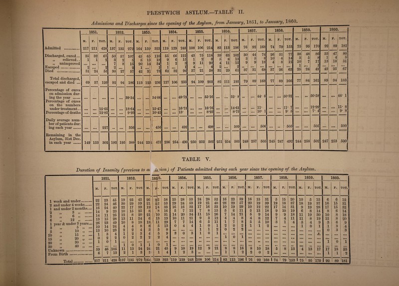 PRESTWICH ASYLUM.—TABLE II Admissions and Discharges since the opening of the Asylum, from January, 1851, to January, I860- --—-——- . 1851. 1852. 1853. I 1854. 1855. 1856. 1857. 1858. 1859. 1860. [ M. F. TOT. M. F. TOT. M. F. TOT. M. F. TOT. M. F. TOT. M. F. TOT. M. F. TOT. M. F. TOT. M. F. TOT. M. F. TOT. Admitted . 217 211 428 137 135 272 164 i 159 323 119 129 248 108 106 214 83 113 196 76 92 168 74 79 153 75 95 170 92 89 181 -1 _ .- 33 1 13 47 4 80 5 Discharged, cured... 85 32 67 50 57 107 45! 6$ 110I 55 66 121 43; 75 118 39 63 102 30 44 74 26 51 77 14 12 38 Q 48 86 8 17 2 „ relieved.. ,, unimproved 1 • • • 1 M t 2 • • • 3 7 2 8 5 15 5i 20, 13 14 18 34 9 1 6 2 15 3 1 9 2 11 3 20 5 4 8 11 13 15 3 9 5 9 8 18 10 4 4 8 O 10 1 0 7 18 31 Escaped .. 2 2 2 30 o 1 1 1 1 4 • • • 4 2 • • • 2 • • • • • • • • • • • • • • • • • J- • • • 24 49 -L ... 25 67 Died . 31 24 55 27 57 ~L 34 73! 62 ' 32 94 37 21 58 32 29 61 37 31 68 37 26 63 25 Total discharged, escaped and died ... 69 57 126 92 94 186 113 12;1 >, 236 127 106 233 94 109 203 82 111 193 79 89 168 77 89 166 77 84 161 89 94 183 Percentage of cures — - on admission dur- 44* 8 50-32 50-58 ing the year . Percentage of cures • • • • • • • • • • • • • • « 39-34 • • • • • • 34-06 • •• • • • 48-79 • • • • •• 55-16 • • • • •• 52' 8 • • • • • • • • • • • • • • . •• • •• • • • 44 1 on the numbers under treatment.. « • • • • • 15*65 * • • • • • 18-64 • # • • • • 15-47 • • • 16-73 • • • • •• 16-76 • •• • • • 14-61 • • • • • • 11- • • • • •• 11- 7 • • • • • • 12-99 • •• • • • 11- 8 9* 8 Percentage of deaths • • • • • • 12*85 • • « • • • 9-93 • • • • • • 10-42 • • • • • • 13- • •• M « 8-23 • • • • • • 8-73 • • • • • • 10' 1 -- • • • • • • 9* 5 • • • • • • i 4 • • • • • • Daily average num- her of patients dur¬ ing each year . • • • • • • 227 • • • • • 356 • • • • • • 456 • • • • • * 492 • M • M 498 • • • • • • 509 ... • • • 506 • • • • • 505 • • • • • • 505 • • • • • • 500 Remaining in the - Asylum, 81st Dec. in each year . 149 153 302 193 195 388 244 23 1 475 236 254 490 ! 250 252 502 251 1 254 505 248 257 505 245 247 492 244 258 502 247 253 500 TABLE Y. Duration of Insanity (previous to ai ds f /m) of Patients admitted during each year since the opening of the Asylum. 1851, 1852. 185'3. 1854. 1855. | J - 1856. | 1857. 1858. 1859. 1860. M. F. TOT. M. F. TOT. F • 1 TOT. M. F. TOT. M. F. TOT. M. F. TOT.! M. F. TOT. M. F. TOT. I M. F. . TOT. M. F. TOT. 1 rrm/zlr Q-nrl unrlPT*__... 22 23 45 19 23 42 26 1(2 58 25 28 53 24 28 52 16 23 39 16 15 31 5 15 20 10 5 15 6 6 12 X WtJCXi dlLll U-LLUUl ********* 2 and under 4 weeks. 1 and under 2 months.... n Q ... 22 24 46 30 29 59 21 32 53 29 24 53 19 21 40 28 29 57 20 19 39 19 18 37 18 19 37 16 15 31 16 24 40 22 17 39 19 14 33 16 16 32 17 16 33 10 19 29 10 12 22 17 14 31 9 19 28 17 15 32 14 9 23 10 15 25 8 7 8 16 5 7 12 7 8 15 5 6 11 5 13 18 9 10 19 6 8 14 8 6 14 14 11 25 12 8 20 21 10 31 14 20 34 11 15 26 7 14 21 5 9 14 9 9 18 11 19 30 10 ! 8 18 6 ,, 12 j? . 1 year & under 3 years... Q 5 ... 13 15 28 13 11 24 6 13 19 10 11 21 9 3 12 4 4 8 4 8 12 7 4 11 11 8 19 12 8 20 26 10 23 14 49 24 10 4 8 4 18 8 18 8 11 5 29 13 7 0 7 4 14 4 6 1 5 0 11 1 1 2 7 0 8 2 5 1 5 1 10 2 3 • •• 1 lit 4 • • • 5 1 4 0 9 1 3 1 6 3 9 4 0 ,, u ••• ^ 10 13 10 23 2 2 4 3 5 8 • • • • • • • • • 1 1 2 0 2 2 • • • • • • 999 • • • 99 9 • • • • • • • • • • • • 0 3 3 10 ,, 15 77 ••• 15 ,, 20 ... 1 0 3 2 4 2 1 0 2 2 3 2 4 2 5 2 9 4 3 • •• 0 • • • 3 • • • 1 • • 0 • • • 1 • • • • • • 1 • • • 0 • • • 1 • • • • • • • • • 999 999 999 • • • • • • 999 99 9 • • • • • 999 999 • • • • • • 9 999 999 • • • • • • • • • • • • ! • • • i ••• 20 „ 30 „ ... 30 ,, -10 ,, TT-nlmnwn .. 1 • • • 59 0 • • • 46 1 • • • 105 it « 1 11 • • • 0 13 • • • 1 24 • • • 1 24 • • • 0 21 • • * 1 45 • • • • • 9 t»t • • p 10 • • • • • • 19 • • • • • 12 ♦ • • • •• 9 • • • • • • 21 99% • 99 8 • • • • • 8 • • • • • • 16 • • • • 99 8 •% 10 999 18 999 9 • 5 99 9 99 9 8 • • • • • 13 999 999 4 • • • * • • 13 999 999 17 1 • • • 17 ° ••• 18 1 • • • 35 From Birth . 6 7 13 2 1 3 3 1 1 4 1 2 3 • • • • • • • • 1 1 2 2 0 2 99 9 999 999 • • • • • • ... 1 1 2 Total........ ...... 217 211 U28 Sl37 1135 272 <164 159 323 >119 129 248 108 106 214 | 83 CO rH 196 1 76 1 92 168 1 74 79 153 75 195 170 92 i 89 181