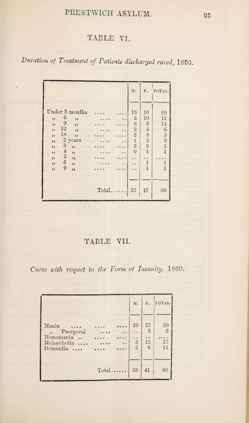 Q5 TABLE VI. Duration oj Treatment of Patients discharged cured, I860. M. F. TOTAL. Under 3 months . 13 16 29 » 6 „ . 5 10 15 q u .. . « . • . . 8 6 14 19 u • • • • 2 4 6 1? IS jy • • • • • • • • 2 3 5 ,, 2 years .... 1 2 3 «> 3 ,, .... .... 2 3 5 >j 4 ,, .... 0 1 1 u 3 ,, .... .... , , • . • • • • ji 3 ,, .... , , 1 1 j) 9 t> .... .... • • 1 1 Total. CO CO 47 80 TABLE VII. Cures with respect to the Form of Insanity, 1860. M. F. TOTAL. Mania .... .... .«• • 23 27 50 ,, Puerperal .. 2 2 Monomania .. .... • • •. • . » • • • • - Melancholia .... .... 5 12 17 Dementia .... .... • • • • 5 6 11