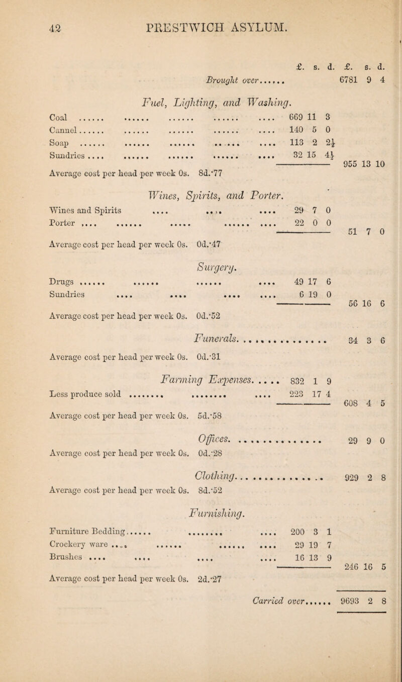 Brought over £. s. d. £. s. d. 6781 9 4 Coal . Cannel. Soap . Sundries .... Fuel, Lighting, and Washing. . 6G9 11 3 . 140 5 0 . 113 2 2^ . 32 15 4J Average cost per head per week Os. 8d.‘77 955 13 10 Wines, Spirits, and Porter. Wines and Spirits .... .... .... 29 7 0 1?orter .... ...... ..... ...... .... 22 0 0 -51 7 0 Average cost per head per week Os. 0d/47 Surgery. Drugs . ...... ...... Sundries .... .... ... Average cost per head per week Os. 0d.*52 49 17 6 6 19 0 - 56 16 6 Funerals. ... 34 3 q Average cost per head per week Os. 0d/31 Farming Expenses. 832 1 9 Less produce sold . . .... 223 17 4 -- 608 4 5 Average cost per head per week Os. 5d/58 Offices. .. 29 9 0 Average cost per head per week Os. Od/28 Clothing. 929 2 8 Average cost per head per week Os. 8d.-52 Furnishing. Furniture Bedding. . Crockery ware ...» . Brushes .... .... .... Average cost per head per week Os. 2d.'27 200 3 1 29 19 7 16 13 9 - 246 16 5