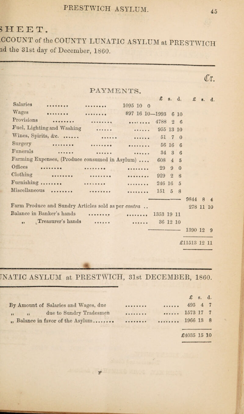 45 3 H E E T . CCOUNT of the COUNTY LUNATIC ASYLUM at PRESTWICH ad the 31st day of December, 1860. PAYMENTS. £ s. d. Salaries ........ ... Wages . .. Provisions ........ . Fuel, Lighting and Washing . Wines, Spirits, &c. ...... . Surgery ... .. Funerals . . Farming Expenses, (Produce consumed in Offices . . Clothing ........ . Furnishing. ........ Miscellaneous . .. 1095 10 0 897 16 10—1993 6 10 ...r.... 4788 2 6 . 955 13 10 . 51 7 0 . 56 16 6 . 34 3 6 Asylum) .... 608 4 5 . 29 9 0 . 929 2 8 . 246 16 5 . 151 5 8 £ s. d. ■- 9844 8 4 Farm Produce and Sundry Articles sold as per contra .. 278 11 10 Balance in Banker’s hands . .. 1353 19 11 ,, LTreasurer’s hands ...... .. 36 12 10 1390 12 9 £11513 12 11 | JNATIC ASYLUM at PRESTWICH, 31st DECEMBER, 1860. £ s. d. By Amount of Salaries and Wages, due 495 4 7 ,, ,, due to Sundry Tradesmen . 1573 17 7 ,, Balance in favor of the Asylum. 1966 13 8 £4035 15 10 F