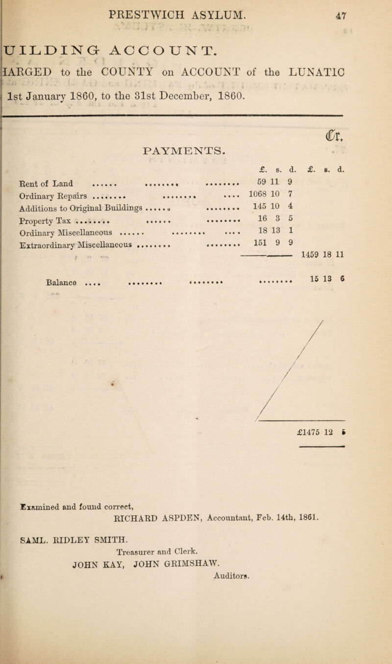 UILDING ACCOUNT. U / ; ' r? . • IARGED to the COUNTY on ACCOUNT of the LUNATIC ... 1st January 1860, to the 31st December, 1860. PAYMENTS. Bent of Land . ........ Ordinary Repairs . .... Additions to Original Buildings.. Property Tax. ...... Ordinary Miscellaneous . Extraordinary Miscellaneous ........ £. e. d. £. b. d. 59 11 9 .... 1068 10 7 .... 145 10 4 16 3 5 18 13 1 .... 151 9 9 - 1459 18 11 Balance .... 15 13 6 £1475 12 i Examined and found correct, RICHARD ASPDEN, Accountant, Feb. 14th, 1861. SAML. RIDLEY SMITH. Treasurer and Clerk. JOHN KAY, JOHN GRIMSHAW. Auditors.