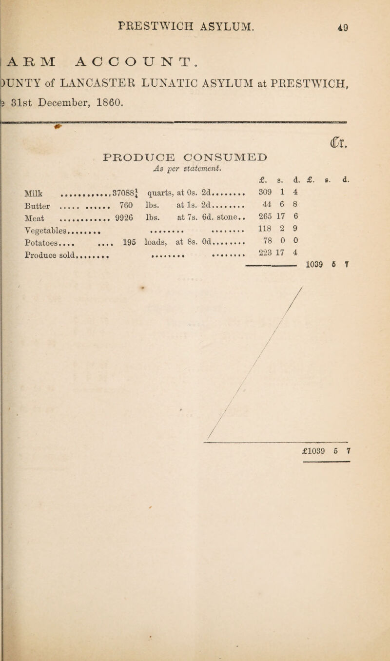 ARM ACCOUNT. )UNTY of LANCASTER LUNATIC ASYLUM at PEESTWICH, 3 31st December, 1860. €x. PRODUCE CONSUMED As per statement. £. s. d, TVfiVk . .37088* quarts, at 0s. 2d.... 309 1 4 Rutter . 760 lbs. at Is. 2d. 44 6 8 Meat . lbs. at 7s. 6d. stone.. 265 17 6 Vporpin M pq . 118 2 9 Potatoes.... .... 195 loads, at 8s. Od. 78 0 0 Produce sold,,, 223 17 4 1039 6 T £1039 5 7