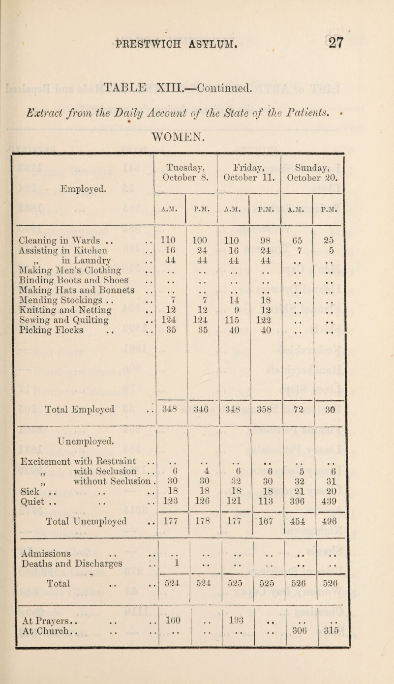 TABLE XIII.—Continued. Extract from the Dally Account of the State of the Patients. * WOMEN. Employed. Tuesday, October 8. 1 Friday, October 11. Sunday, I October 20. A.M. P.M. A.M. P.M. A.M. P.M'. Cleaning in Wards .. 110 100 110 98 05 25 Assisting in Kitchen 10 24 10 24 7 5 ,, in Laundry 44 44 44 44 Making Men’s Clothing • • . . , , • • Binding Boots and Shoes • . • t , , , , Maldng Hats and Bonnets , , f , • • • • Mending Stockings ., 7 7 14 18 Knitting and Netting 12 12 0 12 • • .. Sewing and Quilting 124 124 115 122 *• Picking Flocks 35 35 40 40 •• .. 1 Total Employed 348 340 348 358 72 30 Unemployed. Excitement with Restraint .. • • • • c • • 0 ,, with Seclusion .. 0 4 6 6 5 6 „ without Seclusion . 30 30 32 30 32 31 Sick .. 18 18 18 18 21 20 Quiet .. 123 120 121 113 390 439 Total Unemployed j 177 1 178 177 107 454 496 Admissions • • • • • • • • e • Deaths and Discharges i • • • • • • • • e 0 Total 524 524 525 525 520 520 At Prayers.. 100 1 103 • • • • 0 0 • • • • • • • •