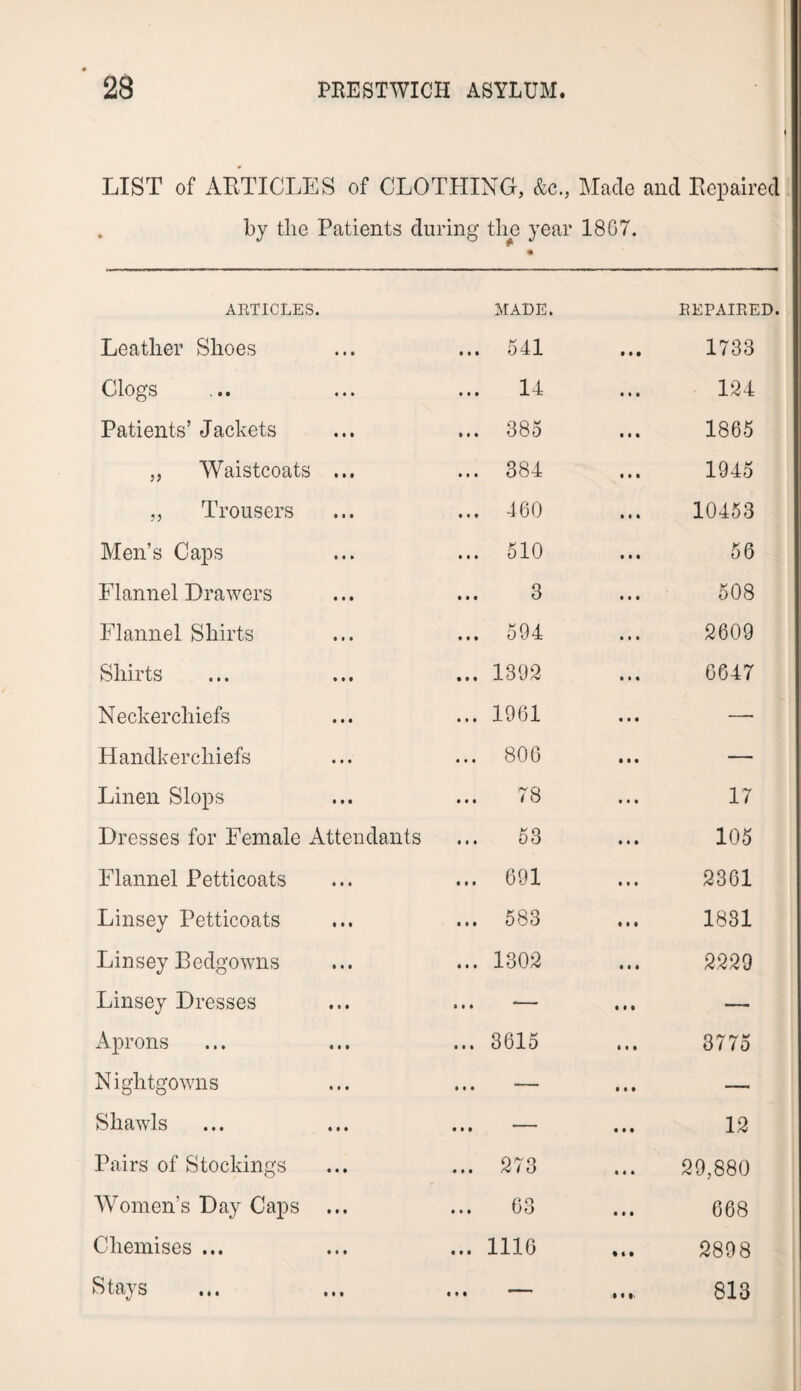 t LIST of ARTICLES of CLOTHING, &c., Made and Repaired by the Patients during the year 1867. ARTICLES. Leather Shoes Clogs Patients’ Jackets „ Waistcoats ... ,, Trousers Men’s Caps Flannel Drawers Flannel Shirts Shirts Neckerchiefs Handkerchiefs Linen Slops Dresses for Female Attendants Flannel Petticoats Linsey Petticoats Linsey Bedgowns Linsey Dresses Aprons Nightgowns Shawls Pairs of Stockings Womens Day Caps ... Chemises ... S ta}: s ... ... MADE. REPAIRED. ... 541 • • • 1733 ... 14 • • * 194 ... 385 • • • 1865 ... 384 • • • 1945 ... 460 * i « 10453 ... 510 • • • 56 ... 3 • • • 508 ... 594 • • • 9609 ... 1399 6647 ... 1961 • • • — ... 806 • • • — 78 • • • 17 ... 53 i i » 105 ... 691 » i • 9361 ... 583 • • » 1831 ... 1309 • • • 9999 0 • • ... 3615 • • • • • • 3775 • • • • • • i < i • • • 19 ... 973 • • • 99,880 63 • • • 668 ... 1116 • c • 9898 • • • ‘ i • i 813