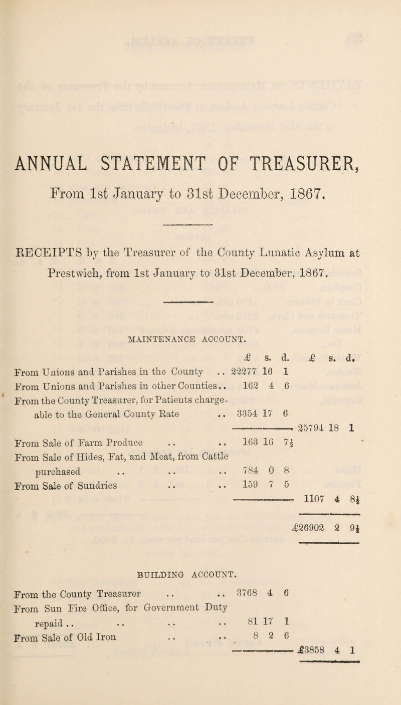 ANNUAL STATEMENT OF TREASURER, From 1st January to 31st December, 1867. RECEIPTS by tlie Treasurer of the County Lunatic Asylum at Prestwich, from 1st January to 31st December, 1867, MAINTENANCE ACCOUNT. A1 3. d. £ s. d. From Unions and Parishes in the County .. 22277 16 1 From Unions and Parishes in other Counties.. 162 4 6 From the County Treasurer, for Patients charge¬ able to the General County Rate .. 3354 17 6 - 25794 18 1 From Sale of Farm Produce .. .. 163 16 7£ From Sale of Hides, Fat, and Meat, from Cattle purchased .. .. .. 784 0 8 From Sale of Sundries .. .. 159 7 5 -—__ 1107 4 81 £26902 2 9J BUILDING ACCOUNT. From the County Treasurer .. .. 3768 4 6 From Sun Fire Office, for Government Duty repaid .. .. • • • • 81 17 1 From Sale of Old Iron .. • • 8 2 6 £3858 4 1 « •