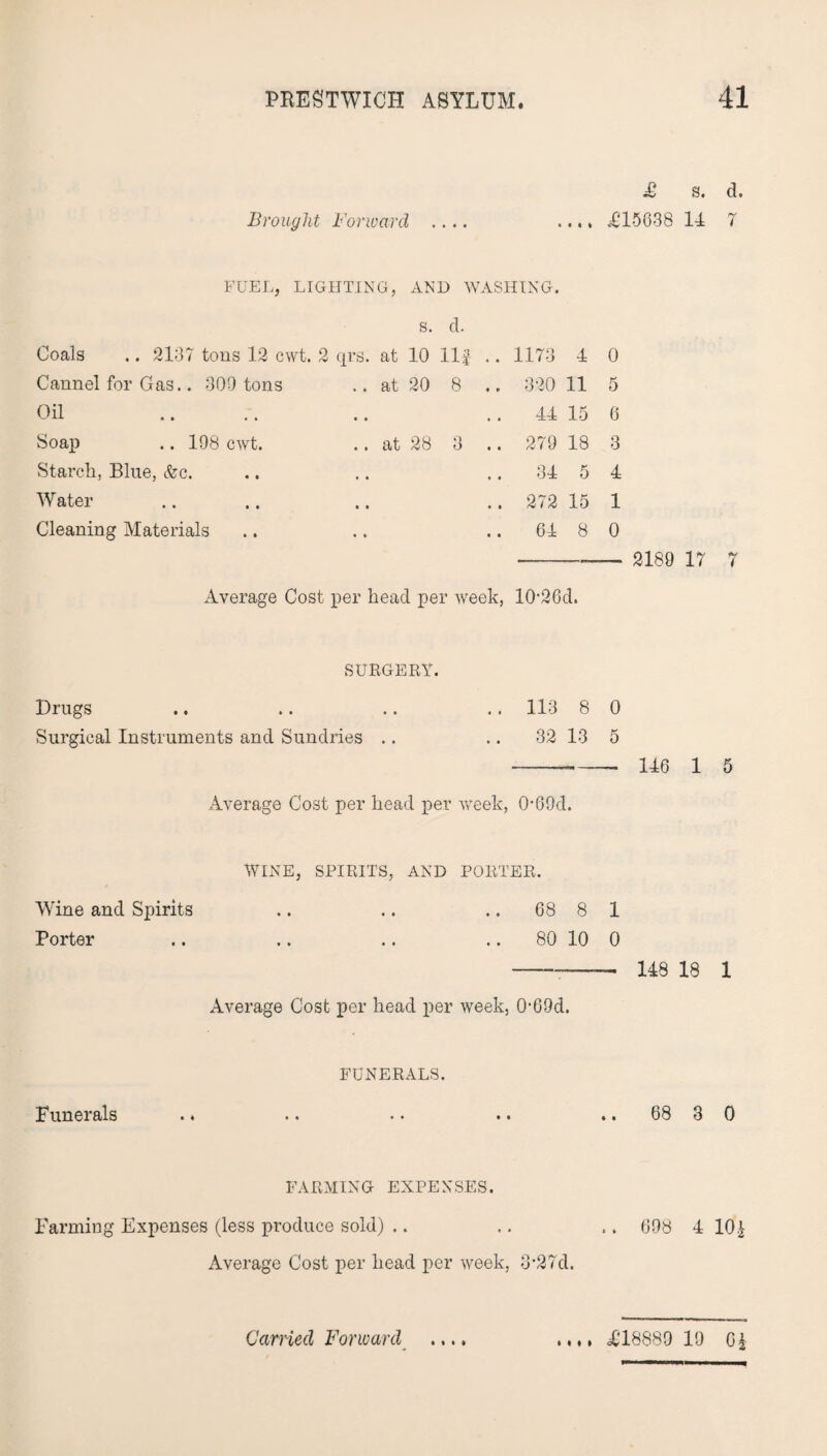 Brought Forward .... FUEL, LIGHTING, AND WASHING. s. cl. Coals .. 2137 tons 12 cwt. 2 qrs. at 10 Ilf .. 1173 4 Cannel for Gas.. 300 tons .. at 20 8 .. 320 11 Oil .. . . .. 44 15 Soap .. 198 cwt. .. at 28 3 .. 270 18 Starch, Blue, &c. .. .. 34 5 Water .. .. .. .. 272 15 Cleaning Materials .. .. .. 64 8 Average Cost per head per week, 10'26d. SURGERY. Drugs .. .. .. .. 113 8 Surgical Instruments and Sundries .. .. 32 13 Average Cost per head per week, 0*69d. WINE, SPIRITS, AND PORTER. Wine and Spirits .. .. ..688 Porter .. .. .. 80 10 Average Cost per head per week, 0-69d. FUNERALS. Funerals £ s. d. £15838 14 7 0 5 6 3 4 1 0 - 2189 17 7 0 5 - 146 1 5 1 0 - 148 18 1 68 3 0 FARMING EXPENSES. Farming Expenses (less produce sold) .. .. .. 608 4 10.i Average Cost per head per week, 3'27d. • • * • MM