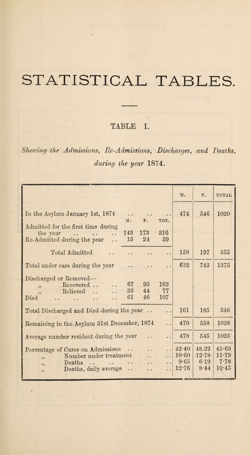 STATISTICAL TABLES. TABLE I. Shewing the Admissions, Fie-Admissions, Discharges, and Deaths, during the year 1874. M. F. TOTAL In the Asylum January 1st, 1874 474 546 1020 M. F. TOT. Admitted for the first time during the year 143 173 316 Re-Admitted during the year 15 24 39 Total Admitted ♦ • ♦ • * • 158 197 355 Total under care during the year • • • • • • 632 743 1375 Discharged or Removed— ,, Recovered .. 67 95 162 ,, Relieved 33 44 77 Died 61 46 107 Total Discharged and Died during the year .. • • 161 185 346 Remaining in the Asylum 31st December, 1874 • • 470 558 1028 Average number resident during the year • • • • 478 545 1023 Percentage of Cures on Admissions # # , , 4240 48.22 45-63 ,, Number under treatment • • • • 10-60 12-78 11-79 ,, Deaths • • • • • • 9-65 6-19 7-78 ,, Deaths, daily average • • • • • • 12-76 8-44 IQ-45