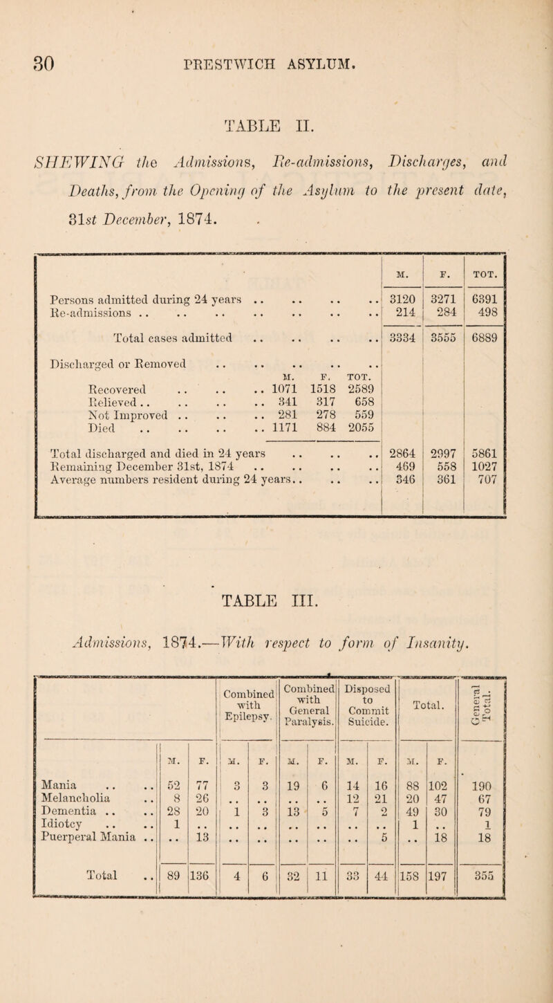 TABLE II. SHEWING the Admissions, De-admissions, Discharges, and Deaths, from the Opening of the Asylum to the present date, 31st December, 1874. M. F. TOT. Persons admitted during 24 years • • .. 3120 3271 6391 lie-admissions .. • • • • • • .. 214 284 498 Total cases admitted • • • • • • *• 3334 3555 6889 Discharged or Removed • • • • • • M. F. TOT. Recovered • • 1071 1518 2589 Relieved .. ♦ • 341 317 658 Not Improved .. • • 281 278 559 Died • • 1171 884 2055 Total discharged and died in 24 years .. 2864 2997 5861 Remaining December 31st, 1874 • . # , • • • • 469 558 1027 Average numbers resident during 24 years.. • • 346 361 707 TABLE III. Admissions, 1874.—With respect to form of Insanity. Combined with Epilepsy. Combined with General Paralysis. Disposed to Commit Suicide. 1 Total. General £ Total. 1 M. F. M. F. it. F. M. F. u. F. Mania 52 77 O O 3 19 6 14 16 88 102 190 Melancholia 8 26 12 21 20 47 67 Dementia .. 28 20 1 3 13 5 7 o 49 30 79 Idiotcy 1 1 l Puerperal Mania .. • • 13 5 • * 18 18 1