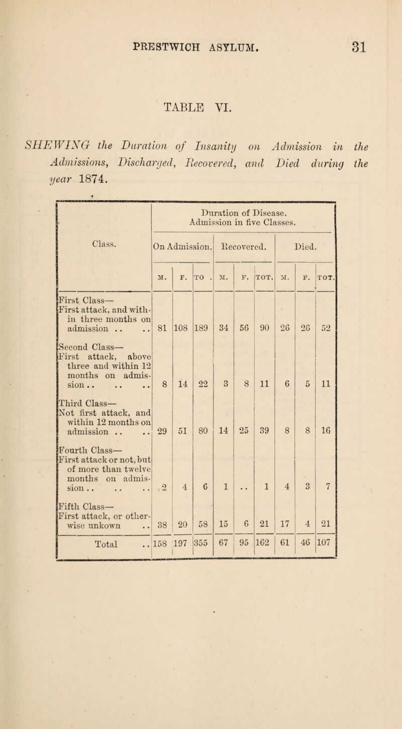 TABLE YI. SHEWING the Duration of Insanity on Admission in the Admissions, Discharged, Recovered, and Died during the year 1874. . Duration of Disease. Admission in five Classes. Class. On Admission. Recovered. Died. M. F. TO . M. F. TOT. M. F. TOT. First Class— First attack, and with¬ in three months on admission .. 81 108 189 34 56 90 26 26 52 Second Class— First attack, above three and within 12 months on admis¬ sion .. .. .. 8 14 22 3 8 11 6 5 11 Third Class— Not first attack, and within 12 months on admission .. 29 51 80 14 25 39 8 8 16 Fourth Class— First attack or not, but of more than twelve months on admis¬ sion .. o 4 6 1 1 4 3 7 Fifth Class— First attack, or other¬ wise unkown 88 20 58 15 6 21 17 4 21 1 162 61 46 107