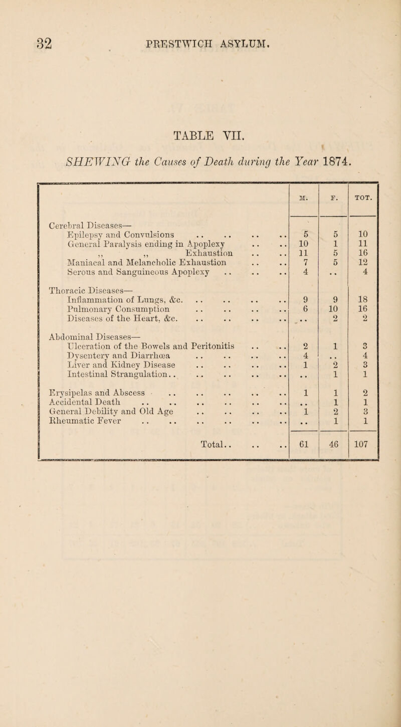 TABLE VII. SHEWING the Causes of Death during the Year 1874. M. F. TOT. Cerebral Diseases— Epilepsy and Convulsions 5 5 10 General Paralysis ending in Apoplexy 10 1 11 ,, ,, Exhaustion 11 5 16 Maniacal and Melancholic Exhaustion 7 5 12 Serous and Sanguineous Apoplexy 4 • • 4 Thoracic Diseases— Inflammation of Lungs, &c. 9 9 18 Pulmonary Consumption 6 10 16 Diseases of the Heart, &c. • • 2 2 Abdominal Diseases— Ulceration of the Bowels and Peritonitis 2 1 3 Dysentery and Diarrhoea 4 • » 4 Liver and Kidney Disease 1 2 3 Intestinal Strangulation.. • • 1 1 Erysipelas and Abscess 1 1 2 Accidental Death 1 1 General Debility and Old Age 1 2 3 1 Rheumatic Fever • • 1 1