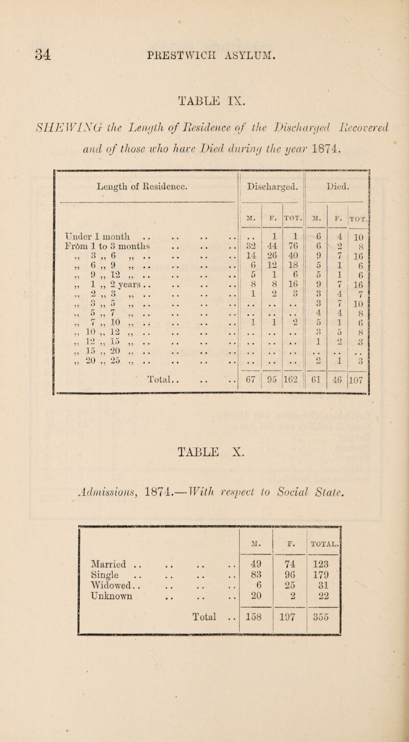 TABLE IX. SHEWING- the Length of Residence of the Discharged Recovered and of those who have Died during the gear 1874. Length of .Residence. Discharged. Died. | t M. F. TOT. M. F. TOT. Under 1 month 1 1 0 4 10 Fr6m 1 to 8 months 82 44 76 6 2 8 ? ? 8 ,, 6 55 • * 14 26 40 9 7 16 55 6 „ 9 55 • • 1 0 12 18 5 1 (5 5 5 9 „ 12 55 • • 5 1 6 5 1 6 55 1 ,, 2 years .. 8 8 16 9 7 16 5 9 9 a 5? * * 1 2 O O 3 4 7 1 5 5 o r* O ,, .) 55 • • Q O 7 10 9 1 5 „ 7 55 • • 4 4 8 55 7 „ 10 5 5 1 1 O ! t-J 5 1 6 ! 5 ? 10 „ 12 55 • * < > O 5 8 ? 5 12 „ 15 5 5 • • 1 2 *.> O » 15 20 55 • • , # 55 20 „ 25 55 • • 4) 1 o O Total.. • • • ■ 67 95 162 ! 61 46 107 TABLE X. Admissions, 1874.— With respect to Social State. M. F. TOTAL. Married .. 49 74 128 Single 88 96 179 Widowed.. 6 25 31 Unknown 20 2 22 Total .. 158 T-t 355