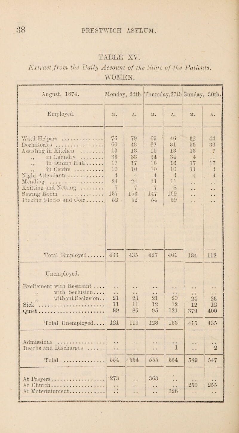 TABLE XV. Extract from the Daily Account of the State of the Patients. WOMEN. August, 1874. Monday, 24tli. Thursday,27th Sunday 30th. Employed. M. A. M. A. M. A. 1 j Ward Helpers .. .. 76 79 G9 ' 46 32 44 ! Dormitories . GO 43 62 31 53 36 Assisting in Kitchen . HI 13 13 13 !3 | 7 ,, in Laundry . 33 33 34 34 4 ,, in Dining Hall. 17 17 16 16 17 1 17 ! ,, in Centre . 10 10 10 10 11 4 I Night Attendants. 4 4 4 4 4 ' 4 1 Mending . 24 24 11 11 , , 1 Knitting and Netting . 7 7 7 8 • • | Sewing Hoorn . 137 153 147 169 # # | Picking Mocks and Coir. r 5 '2 . 52 54 59 '1 j | Total Employed. 433 435 427 401 134 112 Unemployed. ■ 1 Excitement with Restraint „ >.. ! ,, with Seclusion.... • • # , •. • . # 5 ,, without Seclusion.. 21 23 21 20 24 23 Sick . 11 11 12 12 12 12 Quiet. 89 85 95 121 379 400 Total Unemployed.... 121 119 J 123 153 415 435 Admissions . ! Deaths and Discharges . • • • • • • i • • 2 Total . 554 554 ; 555 554 549 547 At Prayers. i Q^Q 4iO 363 • At Church. . . . . • . 250 255 \ ■ • • • •