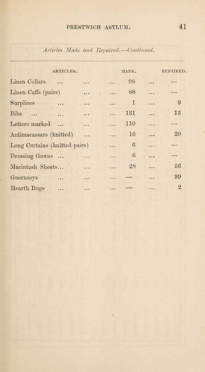 Articles Made and ARTICLES. Linen Collars Linen Cuffs (pairs) Surplices Bibs Letters marked Antimacassars (knitted) Long Curtains (knitted pairs) Dressing Gowns ... Macintosh Sheets... Guernseys Hearth Bugs Repaired,—Continued. MADE. REPAIRED 98 ... •— 88 ... - 1 9 181 13 110 ... — 1G 20 6 ... — 6 ... — 28 5G — 99 _ 2