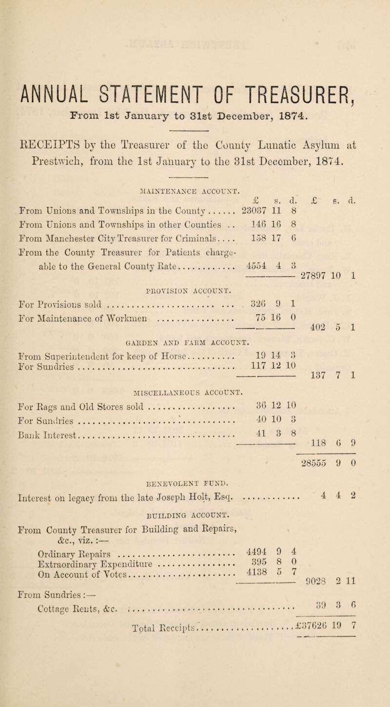 ANNUAL STATEMENT OF TREASURER, From 1st January to 31st December, 1874. RECEIPTS by the Treasurer of the County Lunatic Asylum at Prestwich, from the 1st January to the 31st December, 1874. MAINTENANCE ACCOUNT. £ S. d. From Unions and Townships in the County. 23087 11 8 From Unions and Townships in other Counties . . 146 16 8 From Manchester City Treasurer for Criminals... . 158 17 6 From the County Treasurer for Patients charge¬ able to the General County Rate. 4554 4 3 PROVISION ACCOUNT. For Provisions sold. 326 9 1 For Maintenance of Workmen . 75 16 0 GARDEN AND FARM ACCOUNT. From Superintendent for keep of Horse. 19 14 8 For Sundries.-. 117 12 10 £ 27897 402 137 B. 10 7 d. 1 1 1 MISCELLANEOUS ACCOUNT. For Rags and Old Stores sold. 36 12 10 For Sundries. 40 10 8 Bank Interest. 41 3 8 -- 118 6 9 28555 9 0 BENEVOLENT FUND. Interest on legacy from the late Joseph Holt, Esq. BUILDING ACCOUNT. From County Treasurer for Building and Repairs, &c., viz. :— Ordinary Repairs . Extraordinary Expenditure. On Account of Votes. 4494 395 4138 9 4 8 0 5 7 9028 2 11 From Sundries:— Cottage Rents, &c. Total Receipts