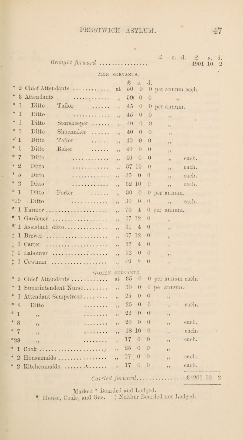 Brought forward £ s. (1. £ s. (1, 4901 10 2 MEN SERVANTS. £ s. cl. * 2 Chief Attendants . 50 0 0 per annum each. * o O Attendants . 50 0 0 5 ? * 1 Ditto Tailor 45 0 0 per annum. * 1 Ditto . 45 0 0 ? 5 * 1 Ditto Storekeeper 40 0 0 ? > * 1 Ditto Shoemaker 40 0 0 ) 5 *' 1 Ditto Tailor 40 0 0 5 > * 1 Ditto Baker 40 0 0 5 1 * rj Ditto . 40 0 0 >5 each. * 2 Ditto . 37 10 0 each. * 5 Ditto . 35 0 0 55 each. * Ditto . 32 10 0 ? 5 each. * 1 Ditto Porter 30 0 0 per annum. *19 Ditto . 30 0 0 J1 each. e 1 Farmer. 70 4 0 per annum. «i i Gardener . 07 12 0 >> *f i Assistant ditto.. 31 4 0 > > 1 i Brewer . 07 12 0 y> : i Carter .. 57 4 0 } 5 i i Labourer . 52 0 0 J5 : i Cowman . 49 8 0 ? 5 WOMEN SERVANTS. * 9 tmi Chief Attendants. 35 0 0 per annum each. * 1 Superintendent Nurse.. 30 0 0 pe annum. * 1 Attendant Sempstress .. 25 0 0 )•> * 8 Ditto 25 0 0 5 5 each. * 1 n 22 0 0 •i) * 8 M • • 20 0 0 5 5 each. * 7 ) J # * 18 10 0 5 ) each *28 n • • ' 17 0 0 n each. * 1 Cook... 25 0 0 * 2 Housemaids. 17 0 0 each. * 9 w Kitclienmaids .. 17 0 0 * > each. Carried forward.£4901 10 o * Marked * Boarded and Lodged. House, Coals, and Gas. J Neither Boarded nor Lodged.