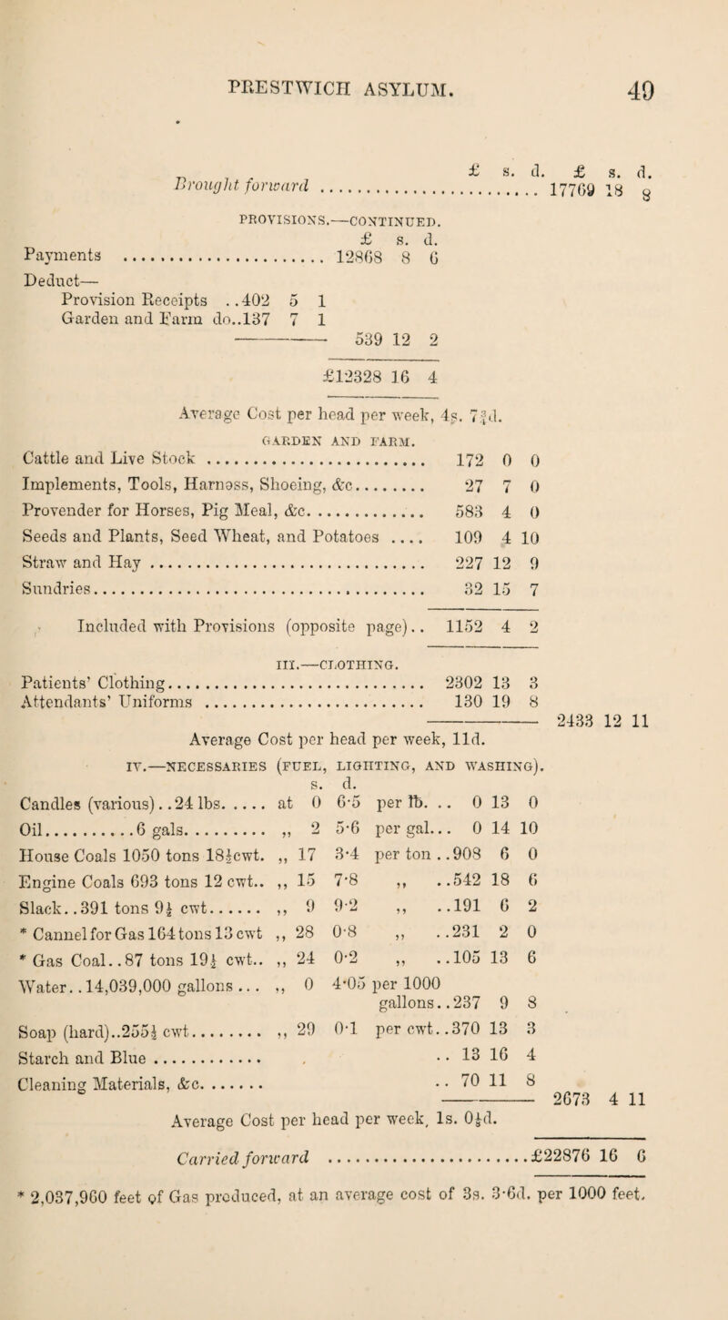 „ , _ £ s. d. £ s. d. Brought forward . 177G9 18 y PROVISIONS.—CONTINUED. £ s. d. Payments . 12868 8 6 Deduct— Provision Receipts .. 402 5 1 Garden and Earm do.. 137 7 1 ■- 539 12 2 £12328 16 4 Average Cost per head per week, 4s. 7| d. GARDEN AND FARM. Cattle and Live Stock . 172 0 0 Implements. Tools, Harness, Shoeing, &c. 27 7 0 Provender for Horses, Pig Meal, &c. 583 4 0 Seeds and Plants, Seed Wheat, and Potatoes .... 109 4 10 Straw and Hay. 227 12 9 Sundries. 32 15 7 Included with Provisions (opposite page).. 1152 4 2 III.—CLOTHING. Patients’ Clothing. Attendants’ Uniforms . 2302 13 3 130 19 8 Average Cost per head per week, lid. IV.—NECESSARIES (FUEL, LIGHTING, AND WASHING). s. d. Candles (various). .24 lbs. at 0 6-5 per lb. .. 0 13 0 Oil.6 gals. 55 2 5-6 per gal... 0 14 10 House Coals 1050 tons 18Jcwt. 55 17 3-4 per ton .. 908 6 0 Engine Coals 693 tons 12 cwt.. 5 5 15 7-8 ,, ..542 18 6 Slack. .391 tons 9| cwt. 5 5 9 9-2 ,, ..191 6 2 * Cannel for Gas 164 tons 13 cwt 5 5 28 0-8 „ ..231 2 0 * Gas Coal..87 tons 19.1 cwt.. 5 5 24 0-2 ,, .. 105 13 6 Water.. 14,039,000 gallons ... 55 0 4-05 per 1000 gallons. .237 9 8 Soap (hard)..2551 cwt. 55 29 0-1 per cwt. .370 13 3 Starch and Blue. .. 13 16 4 Cleaning Materials, &c. .. 70 11 8 Average Cost per head per week, is. 0£d. Carried forward .£22876 16 6 * 2,037,960 feet of Gas produced, at an average cost of 3s. 3-6d. per 1000 feet.