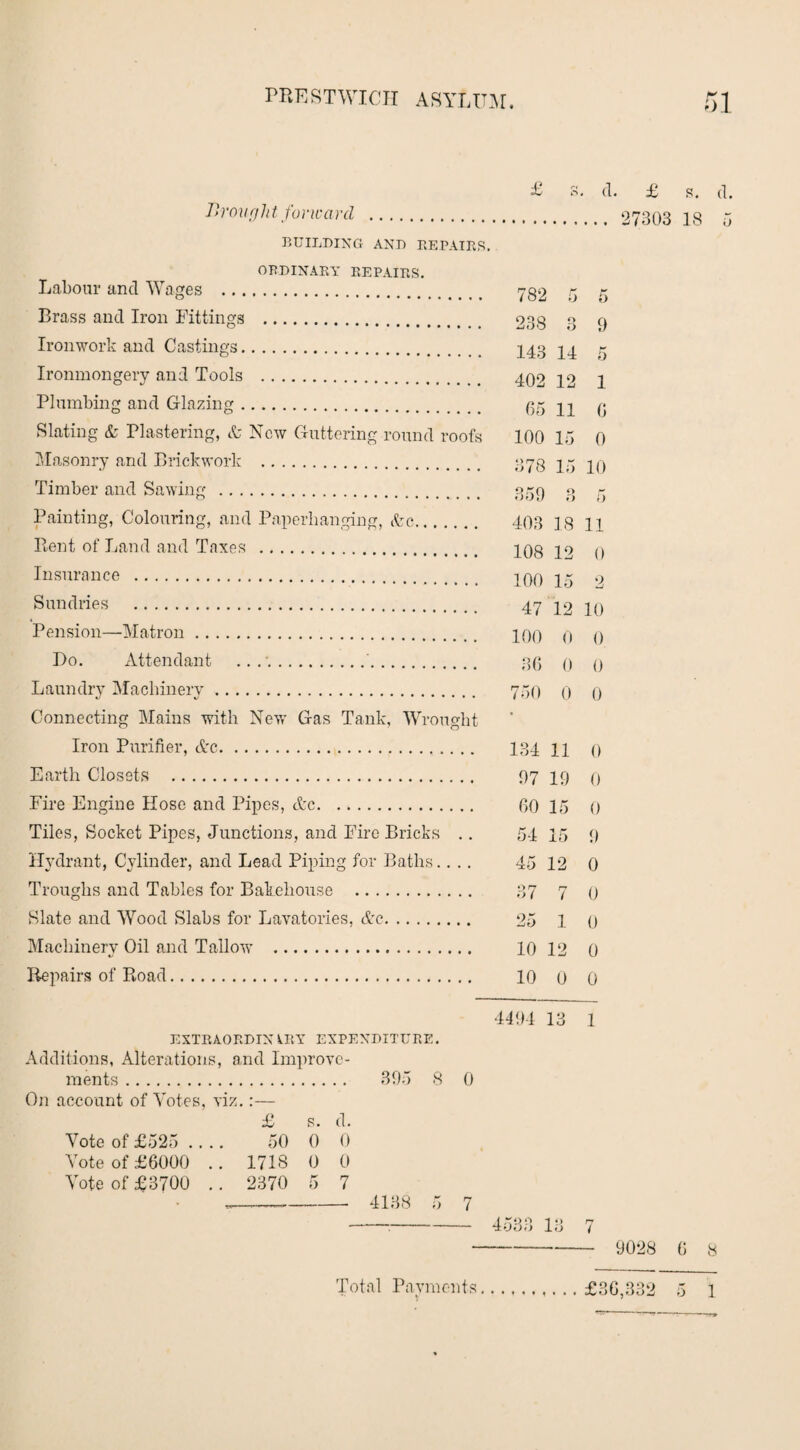 £ s. cl. £ s. cl. Provglit forward . 27303 18 5 BUILDING AND REPAIRS. ORDINARY REPAIRS. Labour and Wages . yg2 5 n Brass and Iron Fittings . oao o q Ironwork and Castings. 243 14 5 Ironmongery and Tools . 402 12 1 Plumbing and Glazing. 65 11 6 Slating & Plastering, & New Guttering round roofs 100 15 0 Masonry and Brickwork . 378 15 10 Timber and Sawing . 359 3 3 Painting, Colouring, and Paperbanging, <fcc. 403 18 11 Rent of Land and Taxes . 108 12 0 Insurance . 100 15 2 Sundries . 47 12 10 Pension—Matron. 100 0 0 Do. Attendant .....'. 30 0 0 Laundry Machinery. 750 0 0 Connecting Mains with New’ Gas Tank, Wrought Iron Purifier, Ac. 134 n 0 Earth Closets . 07 10 0 Fire Engine Hose and Pipes, etc. 60 15 0 Tiles, Socket Pipes, Junctions, and Fire Bricks .. 54 15 9 Hydrant, Cylinder, and Lead Piping for Baths.... 45 12 0 Troughs and Tables for Bakehouse . 37 7 0 Slate and Wood Slabs for Lavatories, Ac. 25 1 0 Machinery Oil and Tallow . 10 12 0 Repairs of Road. 10 0 0 4494 13 1 EXTRAORDIN VRY EXPENDITURE. Additions, Alterations, and Improve¬ ments . 395 8 0 On account of Votes, viz.:— 40 g ^ Vote of £525 _ 50 0 0 Vote of £6000 .. 1718 0 0 Vote of £3700 .. 2370 5 7 --- 4138 5 7 -- 4533 13 7 - 9028 6 8 Total Payments.£36,332 5 1