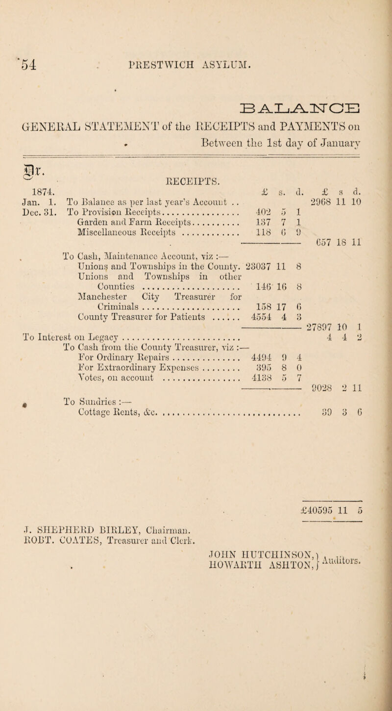 BALANCE GENERAL STATEMENT of the RECEIPTS and PAYMENTS on - Between the 1st day of January 1874. £ s. d. £ s d. Jan. 1. To Balance as per last year’s Account .. 2968 11 10 Dec. 31. To Provision Receipts. 402 5 1 Garden and Earm Receipts. id 7 7 1 Miscellaneous Receipts . 118 6 9 657 18 11 To Cash, Maintenance Account, viz Unions and Townships in the County. 28037 11 8 Unions and Townships in other Counties . 146 16 8 Manchester City Treasurer for Criminals. 158 17 6 County Treasurer for Patients . 4554 4 • > O 27897 10 1 To Interest on Legacy. 4 4 o To Cash from the County Treasurer, viz For Ordinary Repairs. 4494 9 4 For Extraordinary Expenses. 395 8 0 Votes, on account . 4138 5 7 9028 2 11 9 To Sundries :— Cottage Rents, Ac.. 3 6 £40595 11 5 J. SHEPHERD BIRLEY, Chairman. ROBT. COATES, Treasurer and Clerk. JOHN HUTCHINSON,) . r, HOWARTII ASHTON J Auauors