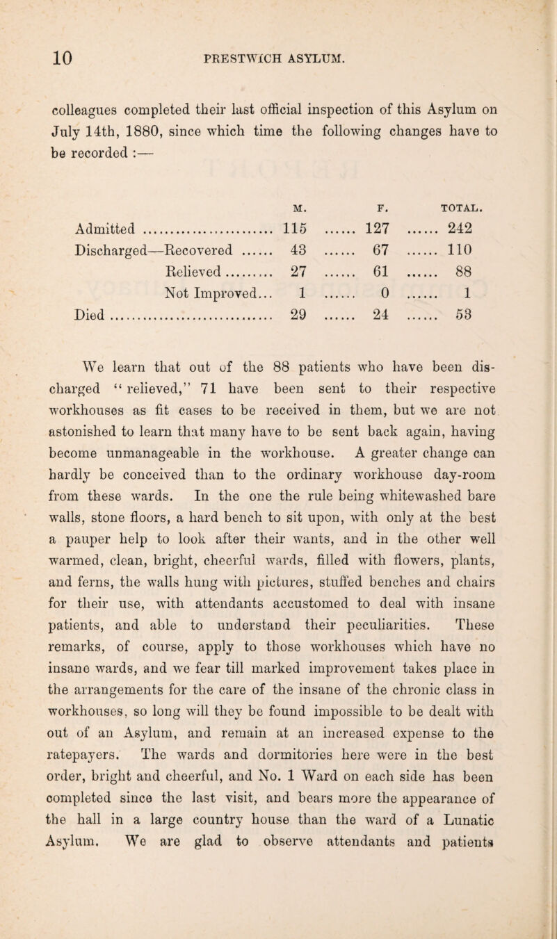 colleagues completed their last official inspection of this Asylum on July 14th, 1880, since which time the following changes have be recorded :— M. F. TOTAL. Admitted . 115 . 127 .. .... 242 Discharged—Recovered . 48 . 67 .. .... 110 Relieved. 27 . 61 .. .... 88 Not Improved... 1 . 0 .. 1 Died. 29 . 24 .. .... 58 We learn that out of the 88 patients who have been dis¬ charged “ relieved,” 71 have been sent to their respective workhouses as fit cases to be received in them, but we are not astonished to learn that many have to be sent back again, having become unmanageable in the workhouse. A greater change can hardly be conceived than to the ordinary workhouse day-room from these wards. In the one the rule being whitewashed bare walls, stone floors, a hard bench to sit upon, with only at the best a pauper help to look after their wants, and in the other well warmed, clean, bright, cheerful wards, filled with flowers, plants, and ferns, the walls hung with pictures, stuffed benches and chairs for their use, with attendants accustomed to deal with insane patients, and able to understand their peculiarities. These remarks, of course, apply to those workhouses which have no insane wards, and we fear till marked improvement takes place in the arrangements for the care of the insane of the chronic class in workhouses, so long will they be found impossible to be dealt with out of an Asylum, and remain at an increased expense to the ratepayers. The wards and dormitories here were in the best order, bright and cheerful, and No. 1 Ward on each side has been completed since the last visit, and bears more the appearance of the hall in a large country house than the ward of a Lunatic Asylum. We are glad to observe attendants and patients