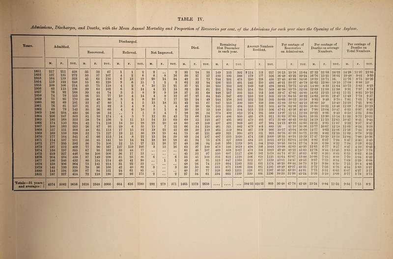 Admissions, Discharges, awd Deaths, with the Mean Annual Mortality and Proportion of Recoveries per cent, of the Admissions for each year since the Opening of the Asylum. Years. j Admitted. Discharged. Died. Remaining 31st December in each year. Average Numbers Resident. Per centage of Recoveries on Admissions. Per centage of Deaths on average Numbers. Per centage of Deaths on Total Numbers. Recovered. Relieved. Not Improved. M. F. TOT. _ H. F. TOT. M. F. TOT. M. F. TOT. M. F. TOT. M. F. TOT. — F. TOT. F. j 1 | TOT, M. F. TOT. M. F. 1 i TOT. 1851 217 211 428 35 32 67 1 1 2 2 • • 2 31 24 55 149 153 302 *114 113 227 16 13 15-16 ! 15-64 27 22 2133 2422 14*28 11-37 1 12-85 ' 185*2 137 135 272 50 57 107 4 2 6 8 8 16 30 27 57 193 195 388 179 177 356 36-49 42-22 39 24 16-76 1525 1601 10-48 901 9 33 1858 164 159 323 45 65 110 6 13 19 20 14 34 42 31 73 244 231 475 230 226 456 27-43 40-88 34-06 18-39 1371 16. 11-76 8-75 10 26 1854 119 129 248 55 65 120 9 6 15 1 2 3 62 32 94 236 255 491 242 250 492 46-21 50-37 48-79 25-62 12-80 1910 17-08 8-88 I 13- 1855 108 106 214 43 75 118 4 2 6 10 11 21 37 21 58 250 252 502 249 249 498 39-81 70-75 55-16 14-80 8 33 11-64 10-75 5-83 8-23 1856 83 113 196 39 63 102 6 8 14 4 11 15 32 29 61 251 254 505 254 255 509 46-98 55-75 52-08 12-59 11-38 11-98 9-91 7-97 873 1857 76 92 168 30 44 74 3 5 8 9 9 18 37 31 68 248 257 505 253 253 506 39-47 47-82 44-80 14-62 12-25 13-42 11-31 8-95 j 1010 1858 74 79 153 26 51 77 10 4 14 4 8 12 37 27 64 245 247 492 253 252 505 35-13 6455 50-32 14-62 10-31 12-47 11-49 1 7-73 9 57 1859 75 95 170 38 48 86 3 5 8 10 7 17 25 24 49 244 258 502 252 253 505 50-66 50-52 50 58 992 9-48 9 70 7-81 701 7-40 1860 92 89 181 33 47 80 1 4 5 13 18 31 42 25 67 247 253 500 250 250 500 35-88 52-83 44-10 16-80 io- 13-40 12-50 7-21 9-811 1861 76 81 157 31 51 82 5 4 9 3 1 4 42 26 68 242 252 494 253 252 505 40-78 62-96 52-30 16-60 10-31 13-46 12-69 7 50 1019 1862 63 79 142 30 36 66 4 6 10 5 1 6 20 33 53 249 255 504 253 253 506 47-61 45-56 46-40 7-90 13-04 10-47 65 5 9-97 8-33 1868 186 234 420 26 26 52 • • 1 1 3 4 7 28 26 54 378 432 810 274 295 569 13-97 11-11 12-38 10-22 8-86 949 6-50 5-31 5-84 ! 1864 256 247 503 81 93 174 4 o o 7 12 31 43 72 66 138 464 486 950 435 476 911 31-63 37-65 34-61 16-55 13-90 15-14 11-35 9-72 10-51 1865 185 168 353 58 78 136 2 11 13 54 15 69 68 55 123 467 495 962 479 493 972 31-89 46-43 38-52 14-19 1115 12-65 10-47 8-41 9-44 1866 174 150 324 42 74 116 18 10 28 23 20 43 60 49 109 497 492 989 487 497 984 24-13 49-33 35-60 12-31 9-85 11-07 932 9-57 8-47 ’ 1867 100 163 263 26 67 93 29 6 35 15 7 22 66 54 120 461 521 982 479 4(6 885 26- 41-10 35-36 13-77 10*67 12-18 11-05 8-24 9-581 1868 157 151 308 48 65 113 17 15 32 19 23 42 69 50 119 465 519 984 467 519 986 30-57 43-04 36-68 14-77 963 12-06 1116 7-44 922 1869 169 159 328 52 75 127 19 11 30 19 25 44 75 46 121 469 521 990 472 521 993 30-76 47-16 38-71 15-92 8-82 12-18 11-82 9-78 9-22 1870 177 164 341 47 66 113 14 8 22 15 24 39 83 54 137 487 533 1020 474 526 1000 26-55 40-24 33-39 17-47 10-20 135S 12-84 7-88 10-36 1871 114 137 251 56 85 141 10 14 24 18 10 28 41 34 75 476 527 1003 484 531 1015 49-12 62-04 55-58 8-82 607 794 6-47 i 5-40 543 1872 177 205 382 36 70 106 12 15 27 11 16 27 48 36 84 546 593 1139 501 . 544 1045 20-33 34-14 27-74 9 58 6-98 8 22 7 34 519 6-22 1878 197 212 409 77 90 167 127 119 246 3 13 16 63 37 100 473 546 1019 498 546 1044 30-08 42-65 40-93 12-65 6-77 957 847 4 59 1 6-45 - 1874 158 197 355 67 95 162 33 44 77 • • • • • • 61 46 107 469 558 1027 478 545 1023 42-40 48-22 45-63 12-76 8-44 10-45 965 619 7*78 1875 219 227 446 98 108 206 36 17 53 • • • • • • 45 52 97 510 607 1117 496 582 1078 44-74 47-57 46*63 8-82 8 93 | 8'83 6*53 6-62 6 58 1876 204 234 438 87 149 236 61 25 86 6 • • 6 55 45 100 505 623 1128 506 620 1126 42-64 6367 53-88 10-86 7-25 8-88 :! 7-70 5*34 6-42 1877 186 246 432 80 134 214 49 41 90 • • 1 1 49 46 95 513 647 1160 512 627 1139 43-01 54-47 49-53 9-57 7-33 8-34 | 7-09 5-29 608 1878 158 206 364 73 141 214 31 22 58 • • • • • • 48 26 74 519 664 1183 522 652 1174 46-20 68-44 5879 9 19 3-98 6-30 7 15 3-C4 4-85 1879 142 193 335 70 96 166 42 40 82 3 • • 3 30 50 80 515 671 1186 524 661 1185 49-29 49-07 49 35 5-72 7-56 6*76 4*54 5-83 | 5 *27 1880 144 194 338 67 84 151 24 61 85 • • • • • • 40 37 77 528 683 1211 516 671 1187 46-53 43-30 44-91 7-75 5*51 6*63 6-07 4-27 5T7 1831 187 227 414 72 118 190 80 93 173 2 • • 2 27 34 61 534 665 1199 530 666 1196 38-50 51-98 45-24 5-09 5-10 | 5*09 | 3-77 3 73 3-75 Totals—31 years ) 4574 5082 9656 1618 2348 3966 664 616 1280 292 279 571 1465 1173 2638 • • • • • • • • - • • • 384-35 424*55 809 36-48 47-78 42-48 13-24 9-84 11-52 954 7-15 8-2 and averages: j i 1 I