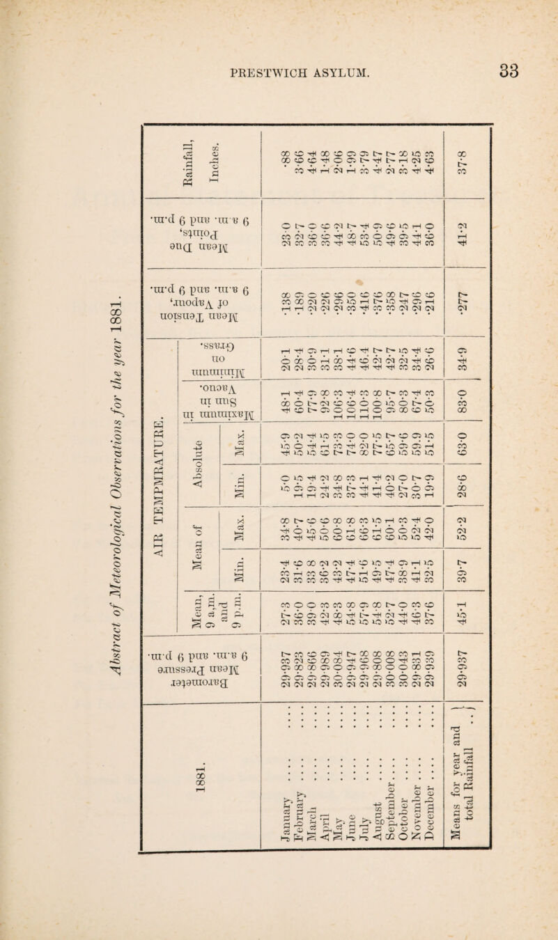 Abstract of Meteorological Observations for the year 1881. CQ 0) rH £ o3 o PI PP hH co © rH oo © co © © rH © CO rH rH © © t- C— 00 © CO t'HlNO GO 0- co •itrcl 6 puu -m u g ‘sjuio^ 0na TO0j\[ OI>CCC)NtJ(C50iOHO cbo5©©rHbocb©©cirH© 'Ncoww^^ious^m-^co •rcrd g pin* •ure 6 Q.rassa.ij jg^graoj'Bg c- CO © Cl rH E— 00 00 OO co lH © C- co 05 CO 00 00 rH CD o o rH CO •CO co © GO GO Cl © Cl Cl oo o © op © © © Cl Cl Cl <© Cl Cl Cl 6 © Cl © © 00 OJ CO 05 CO Ol 05 05 CO CO 05 05 05 05 r-l rH •ttrd 5 ptre ,ui-rB g ‘.modB^ JO UOISU0X HB0J\[ oo©©©©©©©ooi>©© CO 00 05 05 © AO rH © TO rH © © rH rH 05 05 05 CO rH CO CO 05 05 05 •277 •SSB.I-0 no ranmnnjt ©©©©©©rHE-t-lOrH© © 00 © © 00 rH CD 05 05 05 rH CD O5O5COCOCOrHrHrHrHCOCO05 34-9 •onoB^ i—lrH©OOCOrHCOOOC'*COrHCO © nt tins 00© ©05©©©©©©©© CO ©©©©©©©©©00©© 00 • III LCILL tU. L A. b rH rH rH rH pp X ©05©i©co©©©©©©© © P CD 03 t-H ©©©©©>©05©©©©© cb H rj rfUO SO C I> l> OO I> © LO O LO © <1 Pp m © © ©©©O5Q0C0©©O5©©© © 0-i <3 • rH P—1 ©©©©©©©©©>©©<© is *7 HrH05COCOrHrHrH05cOi—1 © r=7 w EH X GO © CD © GO 00 CO 50) H CO rH © © +-H o c3 ©©©<©©©©©©00505 05 Pp COrH7<lO©0©©©WOrH © hH P) <1 cS <D W-H r-| ©©00C5C5©©©©©©© © k~H cb©co©cb©©©©oo©o5 © 3 05COCOCO©©©©©CO©CO co rH a a. TU fH COOOCOCCX©OONOCO© rH w c3 d © CD © 05 do rH © rH 05 rH © © © p3 © $3 05C0C0©©©©©©©©© rH 00 00 £■ Ss _ 7 d d* c h p 3 ® £ © P >=7 -H CO Ci o r“, a a> - S- d rS* °p P. £ d H V <0 P Hi CD © O a> O as © a as P- O as © a OS © o < W O P ft d c3 || O rH p^-d 03 CO d 33 <U a Pp *c3 o