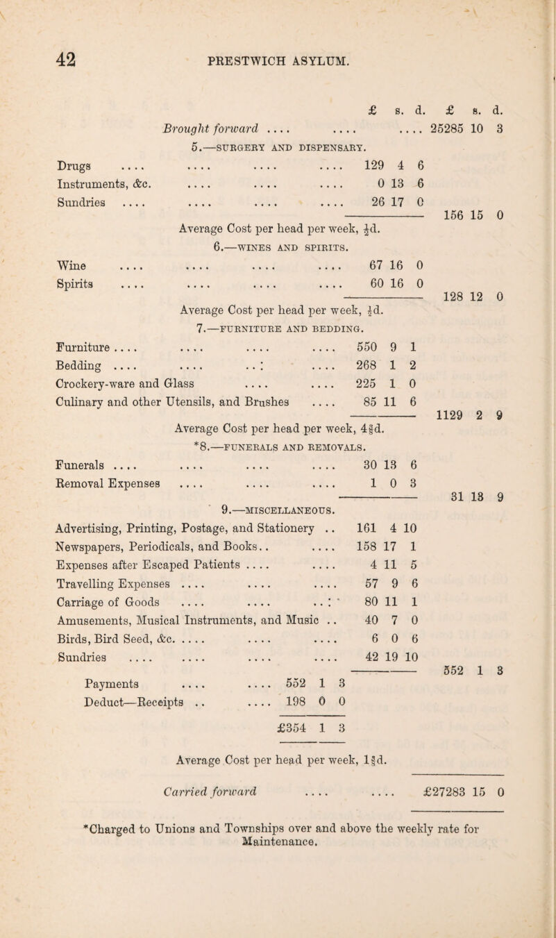 £ s. d. £ s. d. Brought forward .... . • • • 25285 10 3 5.—SURGERY AND DISPENSARY. Drugs .... .... .... .... 129 4 6 Instruments, &c. .... .... .... 0 13 6 Sundries .... .... .... .... 26 17 0 156 15 0 Average Cost per head per week, £d. 6.—WINES AND SPIRITS. W m o •••• •••• • * • • 67 16 0 Spirits .... .... .... .... 60 16 0 128 12 0 Average Cost per head per week, £d. 7.—FURNITURE AND BEDDING. Furniture .... .... .... .... 550 9 1 Bedding .... .... .. : .... 268 1 2 Crockery-ware and Glass .... .... 225 1 0 Culinary and other Utensils, and Brushes .... 85 11 6 1129 2 9 Average Cost per head per week 4|d. *8.-FUNERALS AND REMOVALS. Funerals .... .... .... .... 30 13 6 Bemoval Expenses .... .... .... 1 0 3 31 13 9 9.—MISCELLANEOUS. Advertising, Printing, Postage, and Stationery .. 161 4 L0 Newspapers, Periodicals, and Books.. .... 158 17 1 Expenses after Escaped Patients .... .... 4 11 5 Travelling Expenses .... .... .... 57 9 6 Carriage of Goods .... .... .. : ’ 80 11 1 Amusements, Musical Instruments, and Music .. 40 7 0 Birds, Bird Seed, &c. .... .... 6 0 6 Sundries .... .... .... .... 42 19 10 552 1 3 Payments .... .... 552 1 3 Deduct—Beceipts .. .... 198 0 0 £354 1 3 Average Cost per head per week, lfd. Carried forward .... .... £27283 15 0 ’Charged to Unions and Townships over and above the weekly rate for Maintenance.
