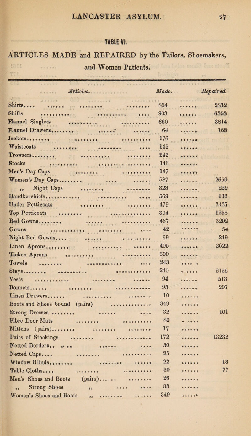 TABLE Vi. ARTICLES MADE and REPAIRED by the Tailors, Shoemakers, and Women Patients. , Articles. Made. Repaired. B 0 C t C C ' 6 » C 6 * C » »£ ..... 854 ...... 2832 Shifts .. .......... .... 903 ...... 6353 t . ' •**..“ a ^ t ! Flannel Singlets .......... ..... . 660 . 3814 ■-.sc r. Flannel Drawers.. * 4 c e * ; i Jackets. .. ..... ..... 176 t •: - 5 C _ C c • - ft 4 2 • V Waistcoats .. ... .... 145 Trowsers........ . ... . 243 r ~ s ; ; * - c c : ~ ». < r Stocks ... .. < v fc C : ' « . 146 Men’s Day Caps ... . Women’s Day Caps. .... ,. Night Caps ........ ... . 323 . 229 Handkerchiefs... .......... .... 569 ___ 133 Under Petticoats ........ ... . 479 .. 3437 5 • «*• c : a- c c ; - c C 9 t O' Top Petticoats ........ . 304 . 1258 1 <* t * t - - • Bed Gowns.. . ..... . 467 . 3202 Gowns 42 C ■ 0 * t C « •. 4 C 4 C ' C 4 Night Bed Gowns.... . ..... . 69 . 249 T.inen Aprons. .. . . 405 Ticken Anrons . ..... Towels ........ .. .... 243 • • • • • Stays r.t .. ....... ..... 240 .. .... 2122 Vests .f. ........ . . 94 . 513 Bonnets. . ....... ..... 95 . 297 T.inen Drawers. . ... . 10 Boots and Shoes bound (pairs) ... Strong Dresses . . .... 32 Fibre Door Mats ........ . Mittens (pairs).. . ... Pairs of Stockings ........ ....... . 172 . 13232 Netted Borders.. .... . 50 Netted Gnns . ..... . 25 Window Blinds. ........ . . 22 .. 30 . 77 Men’s Shoes and Boots (pairs). ,, Strong Shoes ,, .... .... 33 Women’s Shoes and Boots ,, ........ ...... 349