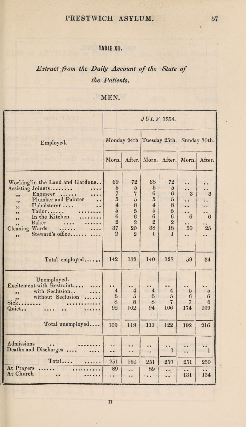 TABLE XII, Extract from the Daily Account of the State of the Patients. MEN. JULY 1854. Employed, Monday 24th Tuesday 25th. Sunday 30th. Morn. After. Morn. After. Morn. After. Working'in the Land and Gardens,. 69 72 68 72 • • • • Assisting Joiners. .... 5 5 5 5 • • • • ,, Engineer . .... 7 7 6 6 3 3 ., Plumber and Painter 5 5 5 5 • • • 0 ,, Upholsterer .... 4 8 4 8 • • • • ,, Tailor. . 5 5 5 5 • • • 0 ,, In the Kitchen 6 6 6 6 6 6 2 2 2 2 • • • • Cleaning Wards . .... 37 20 38 18 50 25 ,, Steward’s office. 2 2 1 1 • * • • Total employed.... 0» 142 132 140 128 59 34 Unemployed. Excitement with Restraint. • • • • • • • • • • • • ,, with Seclusion.. .... 4 4 4 4 5 5 ,, without Seclusion .. 5 5 5 5 6 6 Sick. . 8 8 8 7 7 6 92 102 94 106 174 199 Total unemployed.... 109 119 111 122 192 216 Admissions .. . • • • • Deaths and Discharges .... .... • • V • • • 1 « • 1 Total.... . 251 251 251 250 251 250 At Prayers . . 89 • • 89 At Church .. . • • • • • • • • 131 134 H