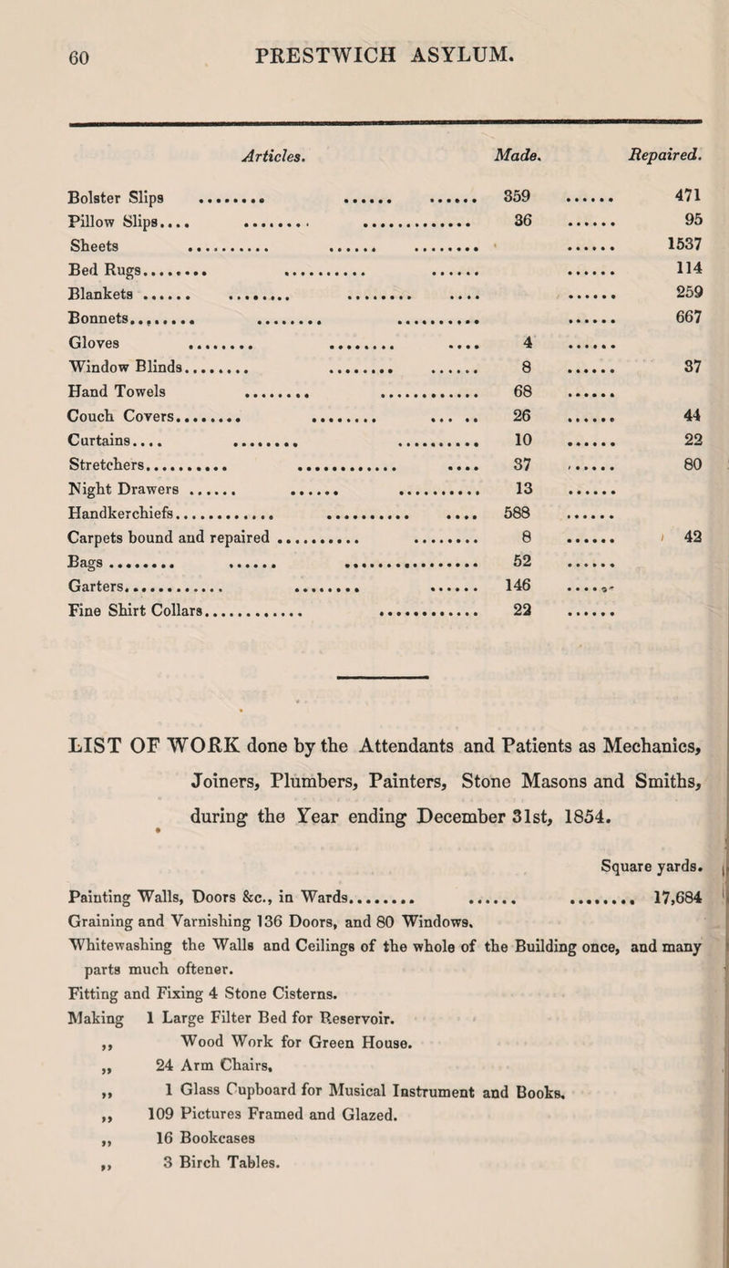Articles. Made. Repaired. Bolster Slips . ...... . 359 Pillow Slips.... . . 36 Sheets . . . Bed Rugs. . . Blankets. . .. .... Bonnets........ . . Gloves .... 4 Window Blinds........ . . 8 Hand Towels ... .. 68 Couch Covers. ........ . 26 Curtains.... 10 Stretchers. .... 37 Night Drawers . 13 Handkerchiefs. .... 588 Carpets bound and repaired.. . 8 Bags. 52 Garters. 146 Fine Shirt Collars. 22 471 95 1537 114 259 667 37 44 22 80 / 42 LIST OF WORK done by the Attendants and Patients as Mechanics, Joiners, Plumbers, Painters, Stone Masons and Smiths, during the Year ending December 31st, 1854. Square yards. Painting Walls, Doors &c., in Wards.. ...... ........ 17,684 Graining and Varnishing 136 Doors, and 80 Windows. Whitewashing the Walls and Ceilings of the whole of the Building once, and many parts much oftener. Fitting and Fixing 4 Stone Cisterns. Mak ng 1 Large Filter Bed for Reservoir. Wood Work for Green House. 24 Arm Chairs, 1 Glass Cupboard for Musical Instrument and Books, 109 Pictures Framed and Glazed. 16 Bookcases 3 Birch Tables.