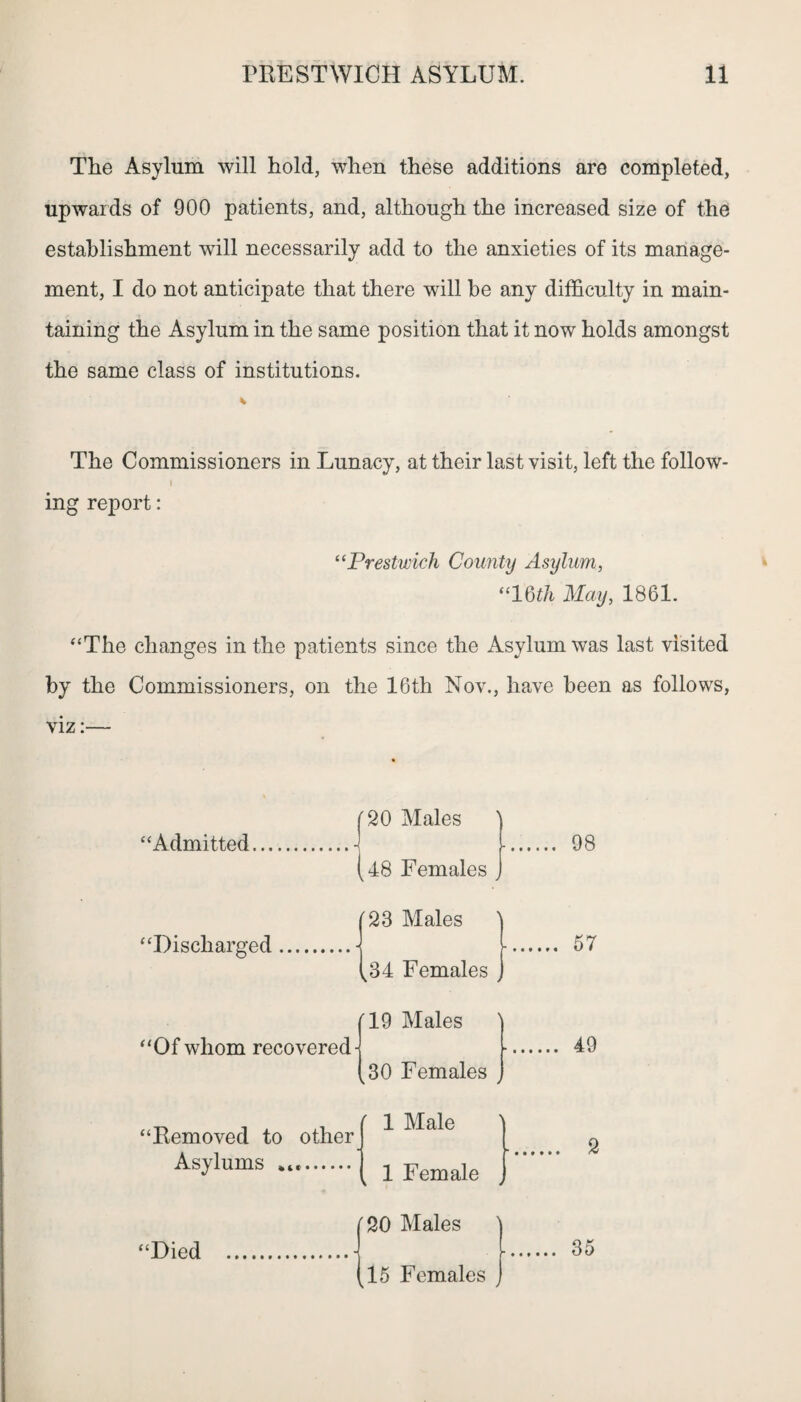 The Asylum will hold, when these additions are completed, upwards of 900 patients, and, although the increased size of the establishment will necessarily add to the anxieties of its manage¬ ment, I do not anticipate that there will he any difficulty in main¬ taining the Asylum in the same position that it now holds amongst the same class of institutions. % The Commissioners in Lunacy, at their last visit, left the follow¬ ing report: “Prestwick County Asylum, “16th May, 1861. “The changes in the patients since the Asylum was last visited by the Commissioners, on the 16th Nov., have been as follows, viz:— “Admitted, “Discharged 20 Males N 48 Females 23 Males ,34 Females ( f 19 Males “Of whom recovered-j (30 Females “Removed to other Asylums .. u Died 1 1 Male 1 Female 20 Males 15 Females ; 98 57 49 2 35