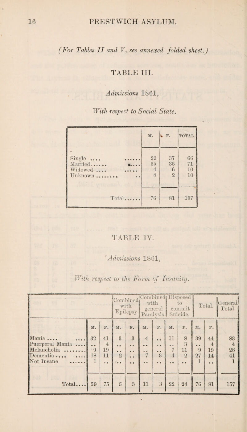 (For Tables II and V, see annexed folded sheet.) TABLE III. Admissions 1861, With respect to Social State. • M. V F. TOTAL. • Single .... . 29 37 66 Married. ».... 35 36 71 Widowed .... . 4 6 10 Unknown . 8 2 10 Total. 76 81 157 TABLE IY. ' A dmissions 1861, With respect to the Form of Insanity. • ! Combined with Epilepsy. Combined with general Paralysis. a Disposed to 1 commit 8 Suicide. Total. Generali Total. M. F. M. F. M. F. M. F. M. F. | Mania .... .... 32 41 3 3 4 • o 11 8 39 44 83 Puerperal Mania .... • • 4 3 • • 4 4 Melancholia .. 9 19 7 11 9 19 28 Dementia .... .... 18 11 2 • • 7 3 4 2 27 14 41 Not Insane ...... 1 1 1