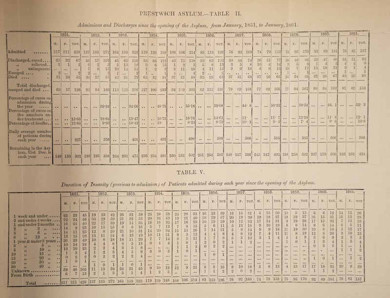 PRESTWICH ASYLUM.—TABLE II. Admissions and Discharges since the opening of the Asylum, from January, 1851, to January, 1801. 1851. inv'-'*- v,*w.-rv_xsK\Vrr. musnBMBMP r '^^■T?aaiua,..Y!rviTtrwtn..-v -•/ wjJW^'* h9>”**I*iMI ttJhsaeuMOKMXf XiX*.»r. vr -jrnmr- ~ 1852. 1853. 1857. 1858. 1859. M. E. TOT.j M. F. s TOT.j M. F. TOT. M. F. TOT. I M. F. TOT. L. F. TOT. M. | j F. TOT. M. F. TOT. l M* [Admitted . 217 211 I 428 8 137 135 070' ju t ... 164 159 323 119 129 248 108 106 214 83 113 196 76 92 168 74 79 153 1 11 ^Discharged, cured.... 35 32 67 50 57 107 !■ 45 65 110 55 66 — 121 — 43 75 118 i 39 63 102 30 44 74 26 51 77 3S ,, relieved.. 1 1 2' 3 2 5 5 13 18 9 6 15 1 2 3 5 8 13 3 5 8 10 4 14 3 „ unimproved • • • • • • • • 7 8 15’ t 20 14 34 1 x 2 • » o* Oi 9 11 20 4 11 15 9 9 18 4 8 12 1C Escaped .... 2 ♦ • * 2 2 • • • 2 1 ii 1 1 4 # • 4 2 4 4 2 4 4 • • 4 4 .. 4 4 • 4 1 Died .... 31 24 55 30 27 57 42 31 73 62 32 94 37 21 58 32 29 61! 37 31 68 37 26 63, 25 Total discharged. — ■ ; [escaped and died ... 69 57 126’ 92 94 186 113 ! 123 236 127 106 233 94 109 203 82 111 193 79 89 168 77 89 166 77 Percentage of cures on admission during the year . • • • • • • • * • • 39-34 • • • • 34-06 • • • • 48-79! • • • • 55T6; • • « • 52-08, 4 • 4 4 4 4 !£• GO 4m- - --fun 4 4 4 4 4 4 50-32 4 4 4 ^Percentage of cures on - * the numbers un- 14*61; 11- I H- 7 der treatment.... [Percentage of deaths.. 15-65 12-85 18-64 15-47 16-73 16-76 • 44 4 4 4 4 4 4 4 4 4 4 4 4 4 4 «»« .. • • • • 9-93 • • * • 10-42 J * * * • 13- • • • • • • 8-23 • • 4 4 4 4 8-73; # ... 4 4 4 10- lj 4 4* * 4 4 9- 5 4 4 4 [Daily average numbei \ j of patients during each year . • • • • 227 •• • • 356 4 4 • • 456 • • •t • 492 • • • • 4 498 • 4 4 4 4 509 4 4 4 4 4 4 i 506] j 4 4 f> 4 « 505 4 4 4 [Remaining in the Asy | i lum, 31st Dec. ii each year .... 149 153 302 1 193 195 388 244 231 475 236 254 490: 250 252 502 251 254 505] 248 257 505 ! 245 247 492 244 F. TOT. M. 951 170] 92 48 86; 3; 8 ] 17 U l| ... 49j 42 84 258 161 89 50-58 12-99 7- 4 505 502j 247  | . 1860. | F. TOT. 89 j 181 47 80 4 5| 18 311 25 4 4 4 1 671 94 183 ... 44. 1 4 4 4 11- 8 4 4 4 9- 8* ... 500) 253 i 500j 1861. M. F. TOT. 76 811 157 31, 51 8 4' 4 31 li 1 ... 42, 26 68 81 82 163 ... 52' 3 ... 12* 1 .. 10-3 .. 505 TABLE V. Duration of Insanity (previous to admission) of Datients admitted during each year since the opening oj the Asylum. 1 week and under. 2 and under 4 weeks 1 and under 2 months . 55 55 55 year & under 3 years 3 6 1 3 5 10 15 20 30 Unknown .. From Birth 3 6 12 55 55 55 55 55 55 55 55 55 10 15 20 30 40 55 55 55 55 55 55 1851. f 1852. | 1853 M. ! 9,2 23 45 1 19 23 42 26 32 22 24 46 30 29 59 21 32 16 24 40 22 17 39 19 14 14 9 23 10 15 25 8 8 14 11 25 12 8 20 21 10 13 15 28 13 11 24 6 13 26 23 49 10 8 18 18 11 10 14 24 4 4 8 8 5 13 10 23 2 2 4 3 5 1 3 4 1 2 3 4 5 0 2 2 0 2 2 2 2 1 0 1 4 4 4 4 4 4 4 4 4 4 4 4 4 4 4 • 4 4 4 4 4 4 4 4 1 0 1 1 0 59 46 105 11 13 24 24 21 6 7 13 2 1 3 3 1 217 211 to 00 137 135 272 164 159 f 1854. 1855. 1856. “ 1857. 1858. 1859. 1860. 1861. — j ! 1 Toll 58 25 28 53 24 28 52 16 23 39 16 15 31 5 15 20 10 5 15 6 6 | 12 1 14 12 26 j 53 29 24 53 19 21 40 28 29 57 20 19 39 19 18 37 18 19 37 16 15 31 16 12 28 J 33 3.6 16 32 17 16 33 1 10 19 29 10 12 22 17 14 31 9 19 28 17 15 32 7 12 19 16 5 7 12 7 8 15 5 6 11 5 13 18 9 10 19 6 8 14 8 6 14 6 5 j 11 31 14 20 34 11 15 26 7 14 21 5 9 14 9 9 18 19 30 10 8 18 5 12 ! 17 19 i 10 11 21 9 3 12 4 4 8 4 8 12 7 4 11 11 8 19 12 8 20 3 10 13 29 7 7 14 6 5 11 ! 1 7 8 5 5 10 3 1 4 5 4 9 3 6 9 o 3 5 j 13 0 4 4 1 0 1 2 0 2 1 1 2 4 4 4 4 4 4 4 4 4 1 0 1 1 3 4 1 3 4 ! 8 4 4 4 4 4 1 1 2 0 2 2 4 4 4 4 4 4 4 4 4 4 4 4 4 4 4 4 4 4 • 44 4 4 4 4 « 4 0 3 3 1 4 4 4 1 9 3 0 3 1 0 1 . 4 • 4 4 4 4 4 4 4 4 • 4 4 • 4 4 4 4 4 44 4 4 4 4 4 4 4 4 4 4 • • 44 4 . 4 4 4 1 1 o 4 4 4 4 4 4 4 4 4 4 4 4 4 • 4 4 4 4 4 4 4 • 4 4 4 4 4 4 4 4 4 4 4 4 4 4* • 4 4 1 4 4 4 0 4 4 4 1 (44 4 4 4 4 4 4 4 4 4 4 4 4 4 4 4 4 4 4 4 4 4 4 4 4 4 4 4 4 » . 4 4 4 4 4 4 4 4 4 4 4 4 4 4 4 4 4 4 • 4 4 4 4 4 1 • 4 4 o ! 4 4 4 1 4 4 4 4 4 4 o ! “ 4 4 4 2 1 45 4 4 4 9 4 4 4 10 4 4 4 19 4 4 4 12 4 4 4 9 21 4 4* 8 4 4 4 8 4 4 4 16 4 4 4 8 io 4 4 4 18 4 4 4 5 4 »• 8 4 4 13 4 4 4 4 • •4 13 4 4 4 17 4 4 4 17 18 ' 4 4 4 35 4 4 4 20 ... 9 , 29 4 i 2 3 4 4 4 4 4*4 j 1 1 2 2 0 0 ... 4 4 4 4 4 4 •• 4 % 4 4 4 4 1 1 *2 ... ! ... 4 4 4 323 ,«•** ./•ivjMa kv.4S.4l: * jmtrwi 129 108 i l—1 1 O I Cl .444 >441 tM> 44tt1444 K.IMk.UWU» . 79 153 75 95 170 181 7e 81 Total Cl 00 rji r-i