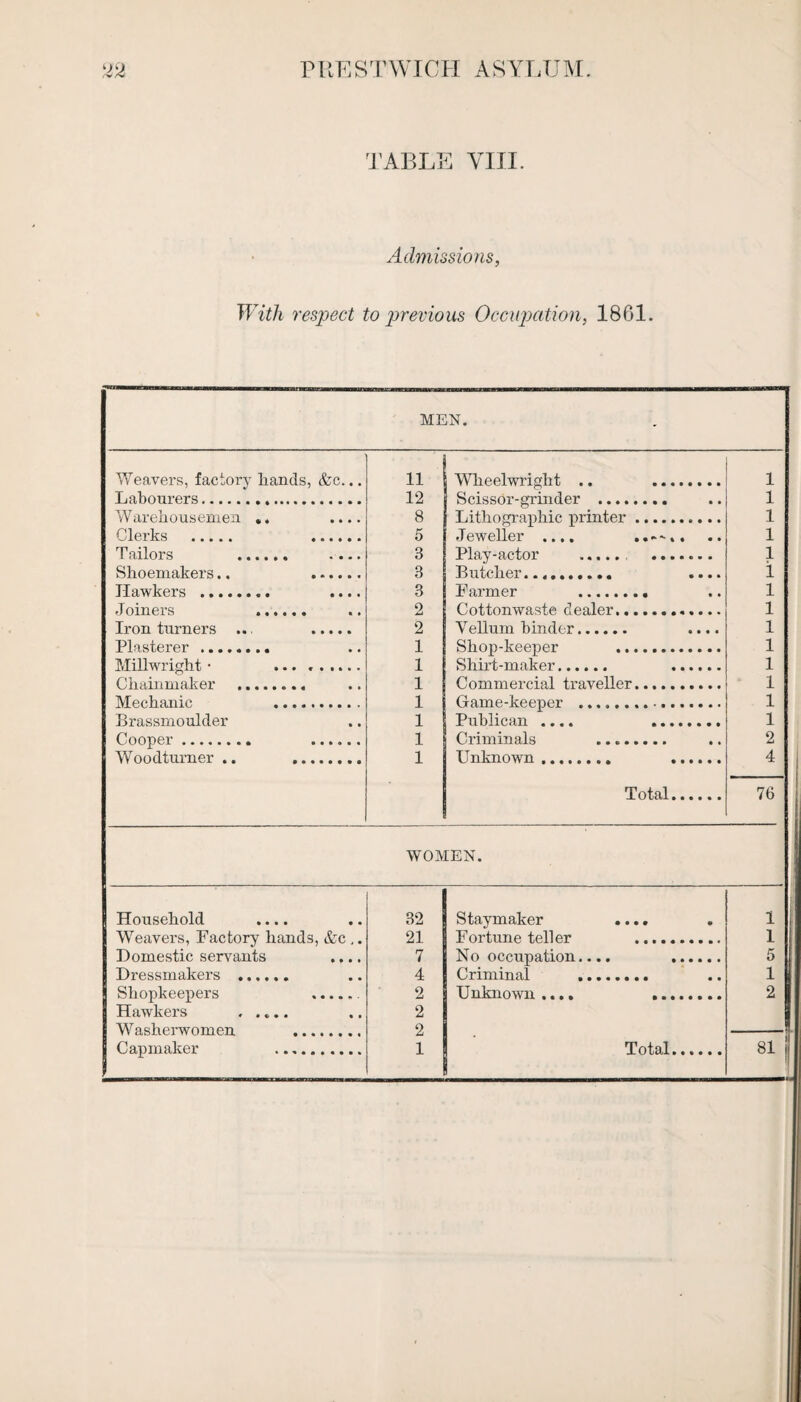 TABLE VIII. Admissions, With respect to previous Occupation, 1861. MEN. Weavers, factory hands, &c... 11 Wheelwright .. . 1 Labourers... 12 Seissor-p'riuder .. 1 Warehousemen .. .... 8 Lithographic printer. 1 Clerks . . 5 Jeweller .... ..... . 1 T ailors .... 8 Play-actor ...... 1 Shoemakers.. . 3 Butcher.____ .... i TTa,wkers ........ .... 3 Farmer ... l .Tni ners ...... 2 Cotton waste dealer............ l Iron turners ... . 2 Vellum hinder. .... l PI a.sterer ........ 1 Shop-keeper ...... i Millwright, • . 1 Shirt,-maker. ...... i Cha.inma.ker ........ 1 Commercial traveller. l Mechanic .. 1 Grame-keeper .. l Brassmoulder 1 Publican .... . l Cooper.. . 1 Criminals ........ 2 Woodturner .. ... 1 Unknown.. . 4 Total. 76 WOMEN. Household .... 32 Staymaker .... 1 Weavers, Factory hands, &c ,. 21 Fortune teller . I Domestic servants .... 7 No occupation.... . 5 Dressmakers ...... 4 Criminal .. 1 Shopkeepers .. 2 Unknown .... . 2 Hawkers ..... 2 W ash erwom en 2 —