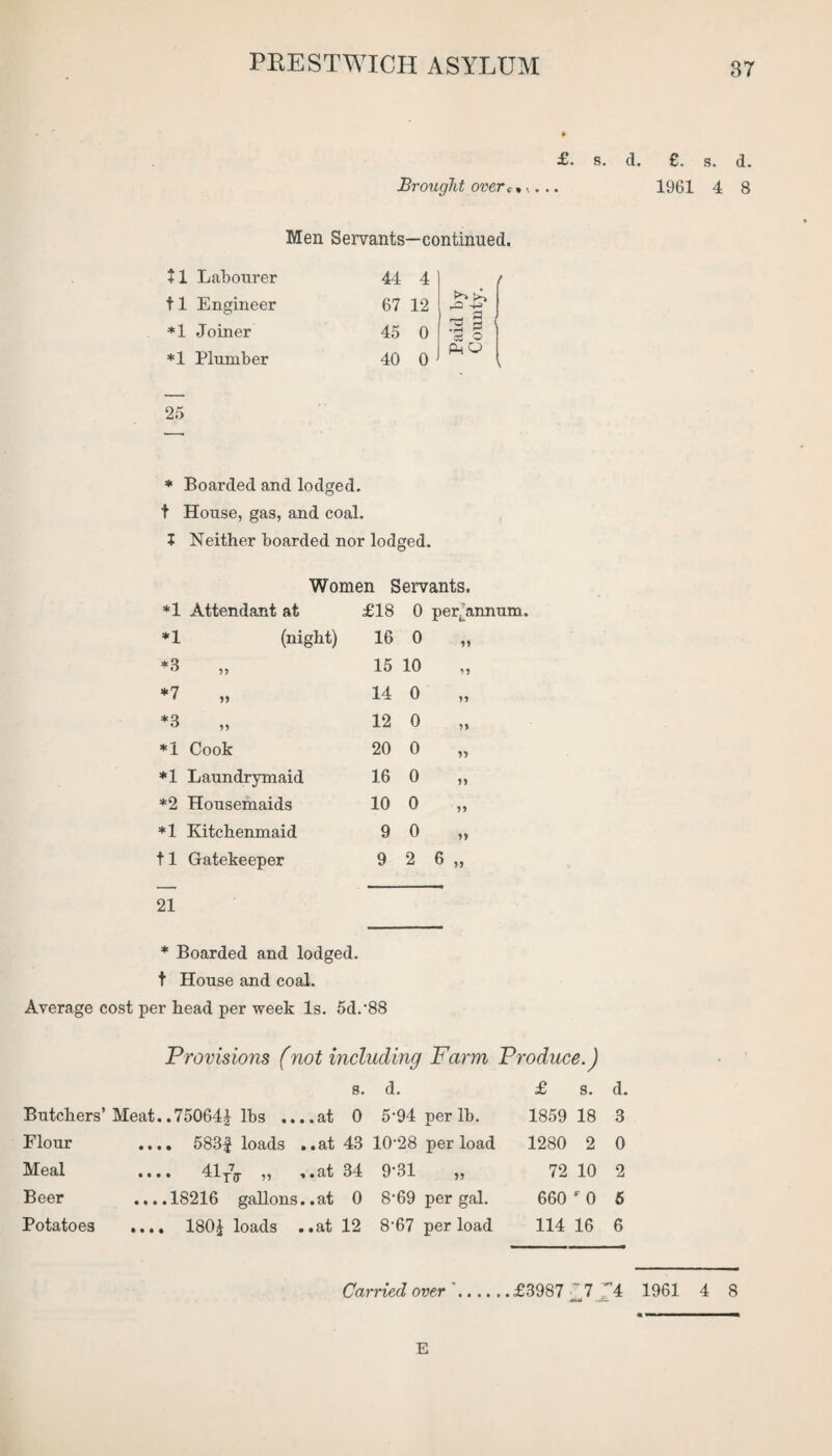 £. s. d. £. s. d. Brought overe * .. 1961 4 8 Men Servants—continued. Labourer 44 4 / Engineer 67 12 ^ a Joiner 45 0 3 § cfi O Plumber 40 0 P4 O 25 * Boarded and lodged, t House, gas, and coal. T Neither boarded nor lodged. Women Servants. *1 Attendant at £18 0 per^annum. *1 (night) 16 0 n *3 15 10 i? *7 * 11 14 0 ii *Q ° ll 12 0 n *1 Cook 20 0 ii *1 Laundrymaid 16 0 ii *2 Housemaids 10 0 ii *1 Kitchenmaid 9 0 ii tl Gatekeeper 9 2 6 „ 21 * Boarded and lodged, t House and coal. Average cost per head per week Is. 5d.‘88 Provisions (not including Farm Produce.) 8. d. £ s. d. Butchers’ Meat..75064£ lbs ....at 0 5’94 per lb. 1859 18 3 Flour .... 583| loads ..at 43 10’28 per load 1280 2 0 Meal .... 41/g. „ ..at 34 9’31 „ 72 10 2 Beer .,..18216 gallons..at 0 8'69 per gal. 660 r 0 5 Potatoes .... 180J loads ..at 12 8-67 per load 114 16 6 Carried over'.£3987 7 ^4 1961 4 8 JMI —±— E