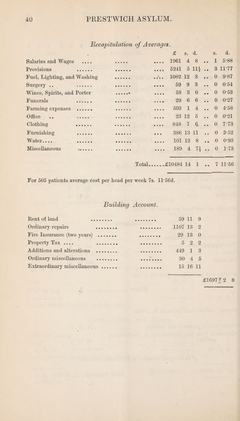 Recapitulation of Averages. , £ s. d. s. d. Salaries and Wages .... 1961 4 8 • • 1 5-88 Provisions . 5241 5 1H • * 3 11-77 Fuel, Lighting, and Washing 1082 12 3 • • 0 9-87 Surgery .. 59 9 3 • • 0 0-54 Wines, Spirits, and Porter 58 3 0 • » 0 0-53 Funerals ...... 29 6 6 • • 0 0-27 Farming expenses . 503 1 4 • * 0 4-58 Office .. . 23 12 5 9 • 0 0-21 Clothing .. 848 7 6 • • 0 7-73 Furnishing . 386 13 11 9 • 0 3-52 Water.... . 101 12 8 • ♦ 0 0-93 Miscellaneous 189 4 7\ • • 0 1-73 Total. £10484 14 1 • • 7 11-56 For 505 patients average cost per head per week 7s. ll’56d. Building Account. Kent of land . . 59 11 9 Ordinary repairs ........ . 1107 13 2 Fire Insurance (two years) . 29 13 0 Property Tax .... 5 2 2 Additions and alterations . 449 1 3 Ordinary miscellaneous . 30 4 5 Extraordinary miscellaneous. 15 16 11 £169712 8