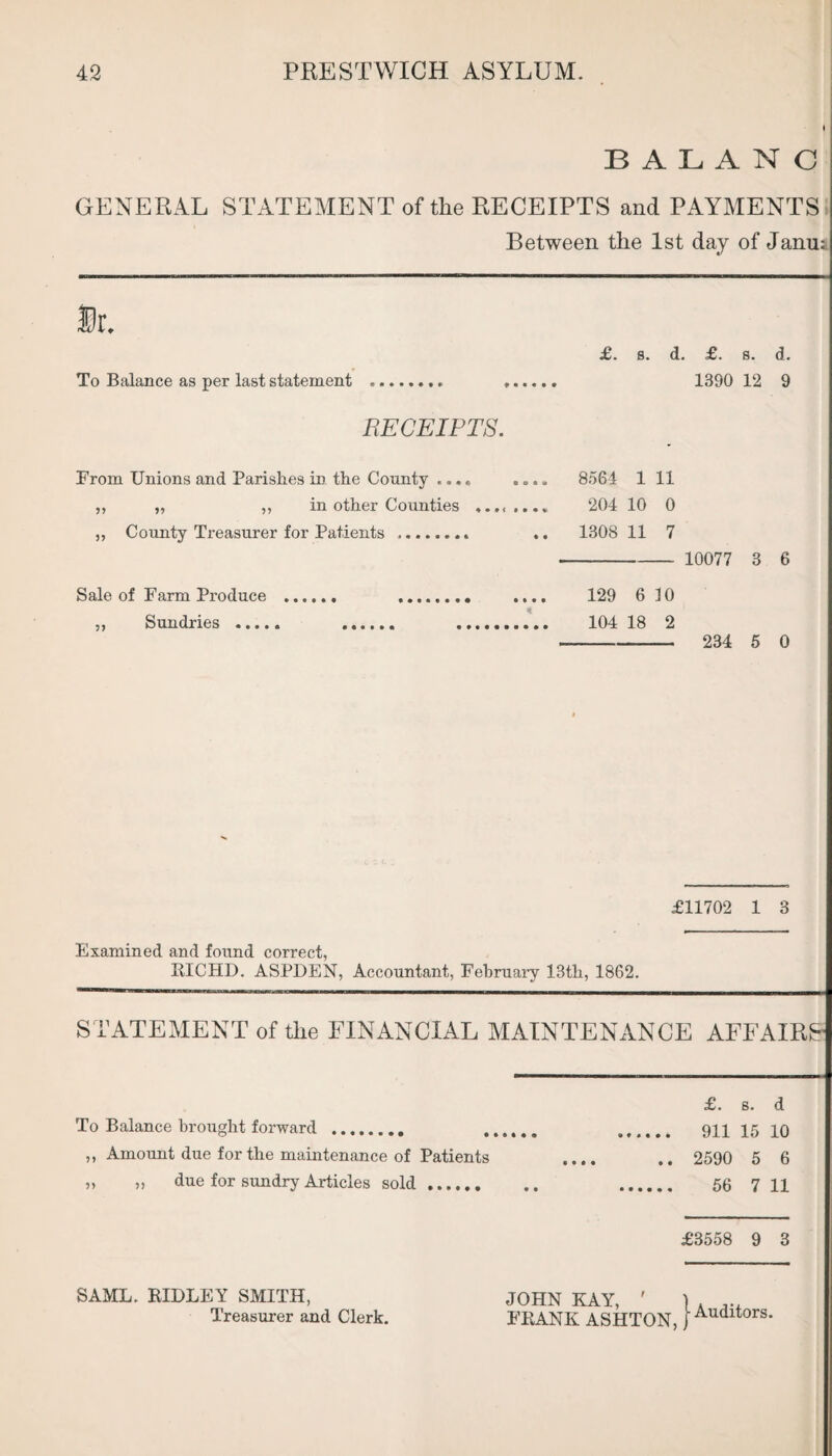 B A L A N C GENERAL STATEMENT of the RECEIPTS and PAYMENTS Between the 1st day of Janu: Sr. £. b. d. £. s. d. To Balance as per last statement .. ,. 1390 12 9 RECEIPTS. From Unions and Parishes in the County «... ,, ,, ,, in other Counties ,, County Treasurer for Patients .. 8564 1 11 204 10 0 1308 11 7 - 10077 3 6 Sale of Farm Produce ,, Sundries .... 129 6 10 104 18 2 - 234 5 0 £11702 1 3 Examined and found correct, RICHD. ASPDEN, Accountant, February 13th, 1862. STATEMENT of the FINANCIAL MAINTENANCE AFFAIRS £. s. d To Balance brought forward .. ...... . 911 15 10 ,, Amount due for the maintenance of Patients .... .. 2590 5 6 » „ due for sundry Articles sold. . 56 7 11 £3558 9 3 SAML. RIDLEY SMITH, Treasurer and Clerk. JOHN KAY, ' FRANK ASHTON, •Auditors.