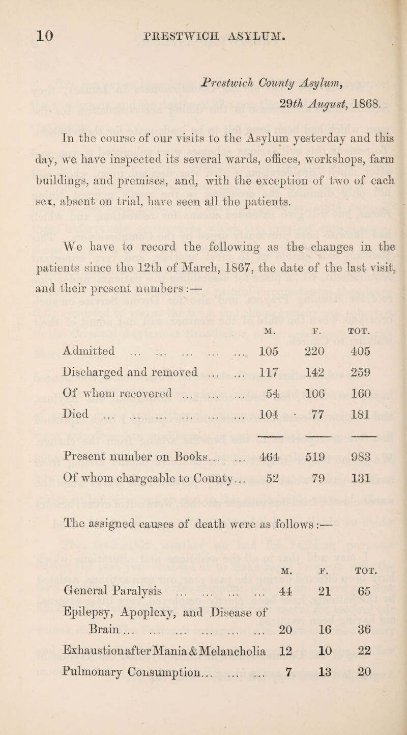 Prestwick County Asylum, 29;th August, 1868. in the course of our visits to the Asylum yesterday aud this day, we have inspected its several wards, offices, workshops, farm buildings, and premises, and, with the exception of two of each sex, absent on trial, have seen all the patients. We have to record the following as the changes in the patients since the 12th of March, 1867, the date of the last visit, and their present numbers :— M. TOT. Admitted . Discharged and removed Of whom recovered ... Died . 105 220 105 117 112 259 101 - 77 181 51 106 160 Present number on Books. 161 519 983 Of whom chargeable to County... 52 79 131 The assigned causes of death were as follows: M. P. TOT. General Paralysis . 11 21 65 Epilepsy, Apoplexy, and Disease of Brain. 20 16 36 Exhaustion after Mania & Melancholia 12 10 22 Pulmonary Consumption. 7 13 20