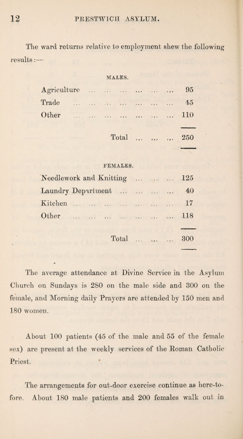 The ward returns relative to employment shew the following results:— Agriculture Trade Other MALES. 95 45 110 Total 250 FEMALES. Needlework and Knitting Laundry Department Kitchen . Other . 125 40 17 118 Total 300 The average attendance at Divine Sendee in the Asylum Church on Sundays is 280 on the male side and 300 on the female, and Morning daily Prayers are attended by 150 men and 180 women. About 100 patients (45 of the male and 55 of the female sex) are present at the weekly services of the Roman Catholic Priest. The arrangements for out-door exercise continue as here-to- fore. About 180 male patients and 200 females walk out in