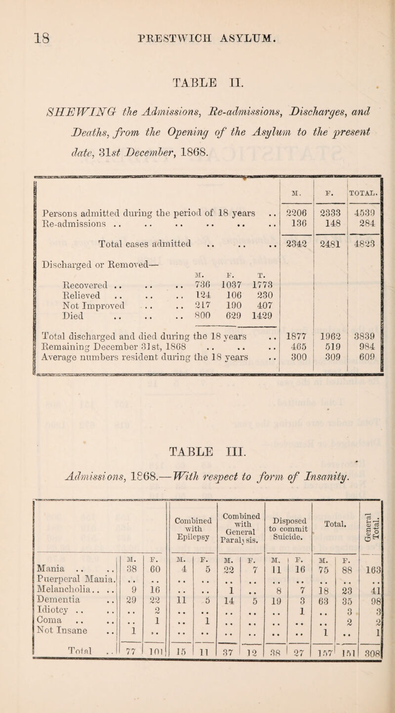 TABLE II. SHEWING the Admissions, He-admissions, Discharges, and Deaths, from the Opening of the Asylum to the present date, 31s^ December, 186S. M. F. TOTAL.I Persons admitted during the period of 18 years 2206 2333 4539 Re-admissions .. • • • • • • 136 148 284 Total cases admitted • • • • • • 2342 2481 4823 | Discharged or Removed— T. 1773 Recovered .. 1V1 • 736 P . 1037 Relieved 124 106 230 Not Improved 2L7 190 407 Died 800 629 1429 § Total discharged and died during the 18 vears • • 1877 1962 3839 1 Remaining December 31st, 1808 , , • • • • 465 519 984 1 Average numbers resident during the 18 years • • 300 309 609 TABLE III. Admissions, 1868.—With respect to form of Insanity. Combined with Epilepsy Combined with General Faralv sis. Disposed to commit Suicide. Total. General Total. M. F. M. F. M. F. M. F. M. F. Mania 38 60 4 5 22 7 11 16 75 88 163 Puerperal Mania. Melancholia.. .. 9 16 , * , , 1 • • 8 7 18 23 41 Dementia 29 22 11 5 14 5 19 3 63 35 98 Idiotcy .. • • o 1 3 3 Coma • • 1 • • 1 2 2 Not Insane 1 1 • • 1 Total .. I