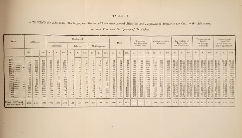 SZTRTFIYGr the Admissions, Discharges, and Deaths, ivith the mean Annual Mortality, and Proportion of Recoveries per Cent, of the Admissions, for each Year since the Opening of the Asylum. Years. Admitted. Recovered. Discharged. Relieved, Not Improved. 1 Died. Remaining 31st December in each year. Average Numbers Resident. Per centage of Recoveries on Admissions. Per centage of Deaths on Averrge Numbers. Per centage of Deaths on Total Numbers under Treatment. M. F. TOT. M. F. TOT. M. F. TOT. M. F. TOT. M. F. TOT. M. F. TOT. M. F. TOT. M. F. TOT. M. F. TOT. M. F. TOT. 1851. 217 211 428 35 32 67 1 1 2 2 0 2 31 24 55 149 153 302 114 113 227 16.13 15.16 15.64 27.22 21.33 04 90 14.28 11.37 1 12.85 v 1852. 137 135 272 50 57 107 4 2 6 8 8 16 30 27 57 193 195 388 179 177 356 36.49 42.22 39.24 16.76 15.25 16.01 10.48 9.01 9.33 1858. 164 159 323 45 65 110 6 13 19 20 14 34 42 31 73 244 231 475 230 226 456 27.43 40.88 34.06 18.39 13.71 16.00 11.76 8.751 10.26 131 •• 00 00 00 * 119 129 248 55 65 120 9 6 15 1 2 3 62 32 94 236 255 491 242 250 492 46.21 50.37 48.79 25.62 12.80 19.10 17.08 8.88 13.00 1855. 108 106 214 43 75 118 4 2 6 10 11 21 37 21 58 250 252 502 249 249 498 39.81 70.75 55.16 14.80 8.33 11.64 10.75 5.83 8.23 1856. 83 113 196 39 63 102 6 Q 14 k 11 16 39 oq 61 951 054 505 054 255 509 46 98 55 75 52 08 12 59 , 11 38 11 98 9 91 7 97 8 73 1 1857•»••»••••• 76 92 168 30 44 74 3 o 5 8 o 9 11 9 1U 18 37 31 68 248 257 505 253 253 506 39.47 47.82 44.8 14.62 12.25 13.42 11.31 8.95 10.10 1858. 74 79 153 26 51 77 10 4 14 4 8 12 37 26 63 245 247 492 253 .252 505 35.13 64.55 50.32 14.62 10.31 12.47 11.49 7.73 9.57 1859. 75 95 170 38 48 86 3 5 8 10 7 17 25 24 49 244 258 502 252 253 505 50.66 50.52 50.58 9.92 9.48 9.70 7.81 7.01 7.40 1860. 92 89 181 33 47 80 1 4 5 13 18 31 42 25 67 247 253 500 250 250 500 35.88 52.80 44.10 16.80 10.00 13.40 12.50 7.21 9.81 1861. 76 81 157 31 51 82 5 4 9 3 1 4 42 26 68 242 252 494 253 252 505 40.78 62.96 52.3 16.60 10.31 13.46 12.69 7.50 , 10.19 1862. 63 79 142 30 36 66 1 6 7 5 1 6 20 33 53 249 255 504 253 253 506 47.61 45.56 46.4 7.90 13.04 10.47 6.55 9.97 8.33 1863. 186 234 420 26 26 52 0 1 1 3 4 7 28 26 54 378 432 810 274 295 569 13.97 11.11 12.38 10.22 8.86 9.49 6.50 5.31 5.S4 1864. 256 247 503 81 93 174 4 3 7 13 31 44 72 66 138 464 486 950 435 476 911 31.63 37.65 34.61 16.55 13.90 15.14 11.35 1 9.72 10.51 180o•••«•••••• 185 168 353 58 78 136 2 11 13 54 15 69 68 55 123 467 495 962 479 493 972 31.89 46.43 38.52 14.19 11.15 12.65 10.47 1 8.41 1 9.44 1866. 174 150 324 42 74 116 19 10 29 23 20 43 60 49 109 497 492 989 487 497 984 24.13 49 33 35.60 12.31 9.85 11.07 9.32 9.57 S.47 1867. 100 163 263 26 67 93 29 6 35 15 7 22 66 54 120 461 521 982 479 506 985 26. 41.1 35.36 13.77 10.67 12.18 11.05 8.24 9.58 1868. 157 151 308 48 65 113 17 15 32 19 23 42 69 50 119 465 519 984 467 519 986 30.57 43.04 36.68 j 14.77 9.63 12.06 11.16 I 7.44 9.22 iTotals—18 Years! 2342 2481 4823 736 1037 1773 124 106 230 217 190 407 800 629 1429 • • • • • • • • • • • • 300 *309 609 34.5 34.44 40.33 15.38 11.77 13.55 10.8S 8.22 9.44 , and Averages, J SSZ-ga WZ2ES3L