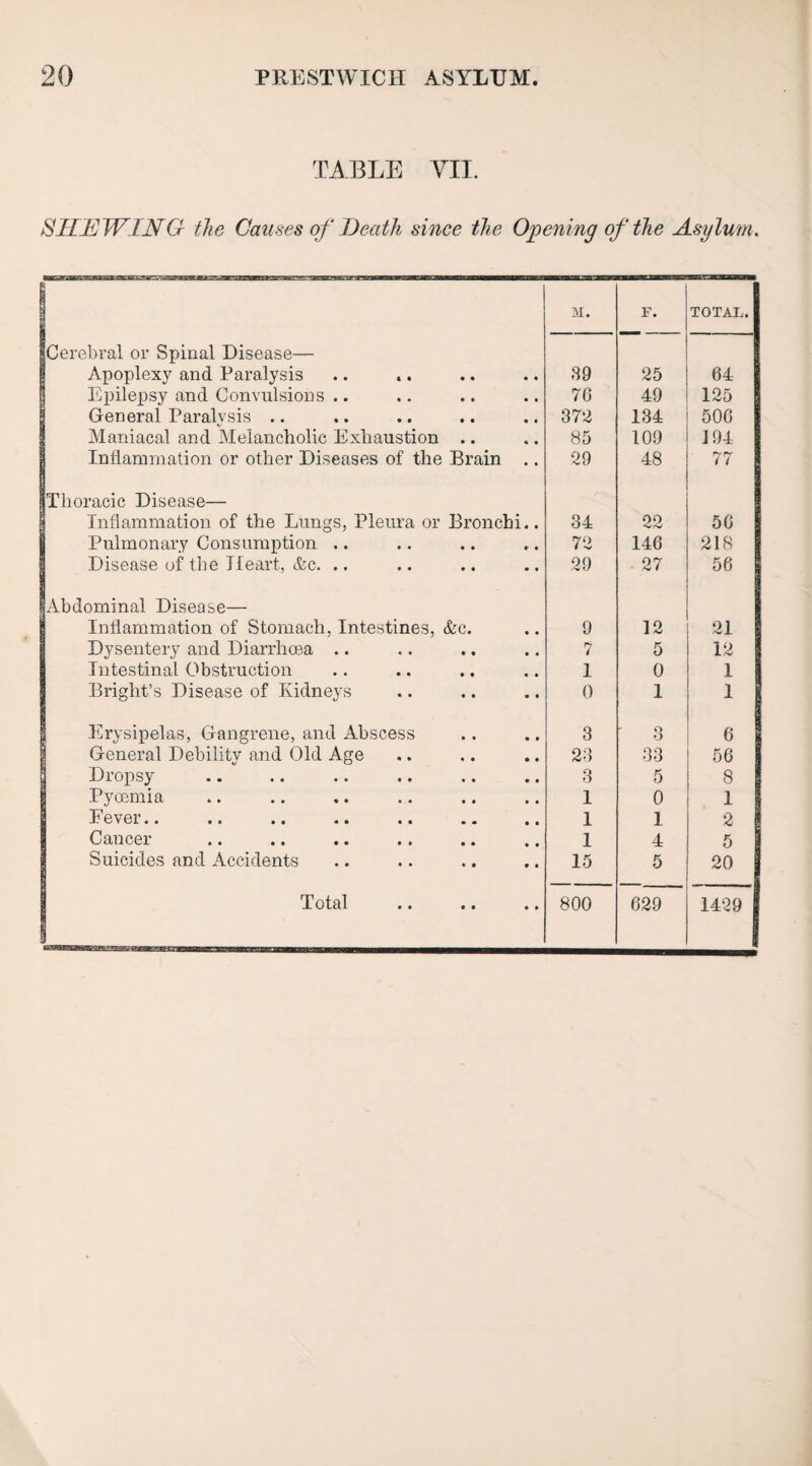 TABLE VII. SHEWING the Causes of Death since the Opening of the Asylum. M. F. TOTAL. Cerebral or Spinal Disease— Apoplexy and Paralysis 39 25 64 Epilepsy and Convulsions .. 76 49 125 General Paralysis .. 372 134 506 Maniacal and Melancholic Exhaustion .. 85 109 J 94 Inflammation or other Diseases of the Brain .. 29 48 77 Thoracic Disease— Inflammation of the Lungs, Pleura or Bronchi.. 34 22 56 Pulmonary Consumption .. 72 146 218 Disease of the Heart, &c. .. 29 - 27 56 Abdominal Disease— Inflammation of Stomach, Intestines, &e. 9 12 21 Dysentery and Diarrhoea .. 7 5 12 Intestinal Obstruction 1 0 1 Bright’s Disease of Kidneys 0 1 1 Erysipelas, Gangrene, and Abscess 3 o o 6 General Debility and Old Age 23 33 56 Dropsy 3 5 8 Pyoemia 1 0 1 Fever.. 1 1 2 Cancer 1 4 5 Suicides and Accidents 15 5 20 I Total 800 629 1429